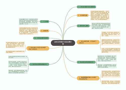 农村合作医疗卡的办理手续