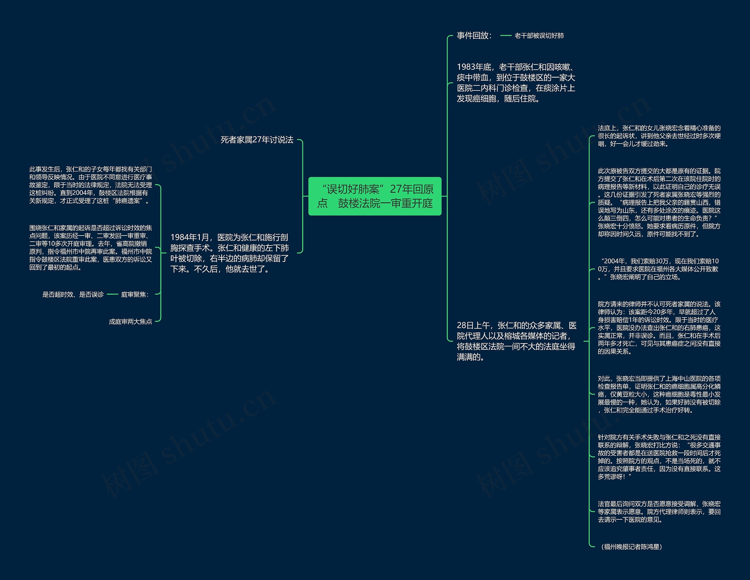 “误切好肺案”27年回原点　鼓楼法院一审重开庭思维导图