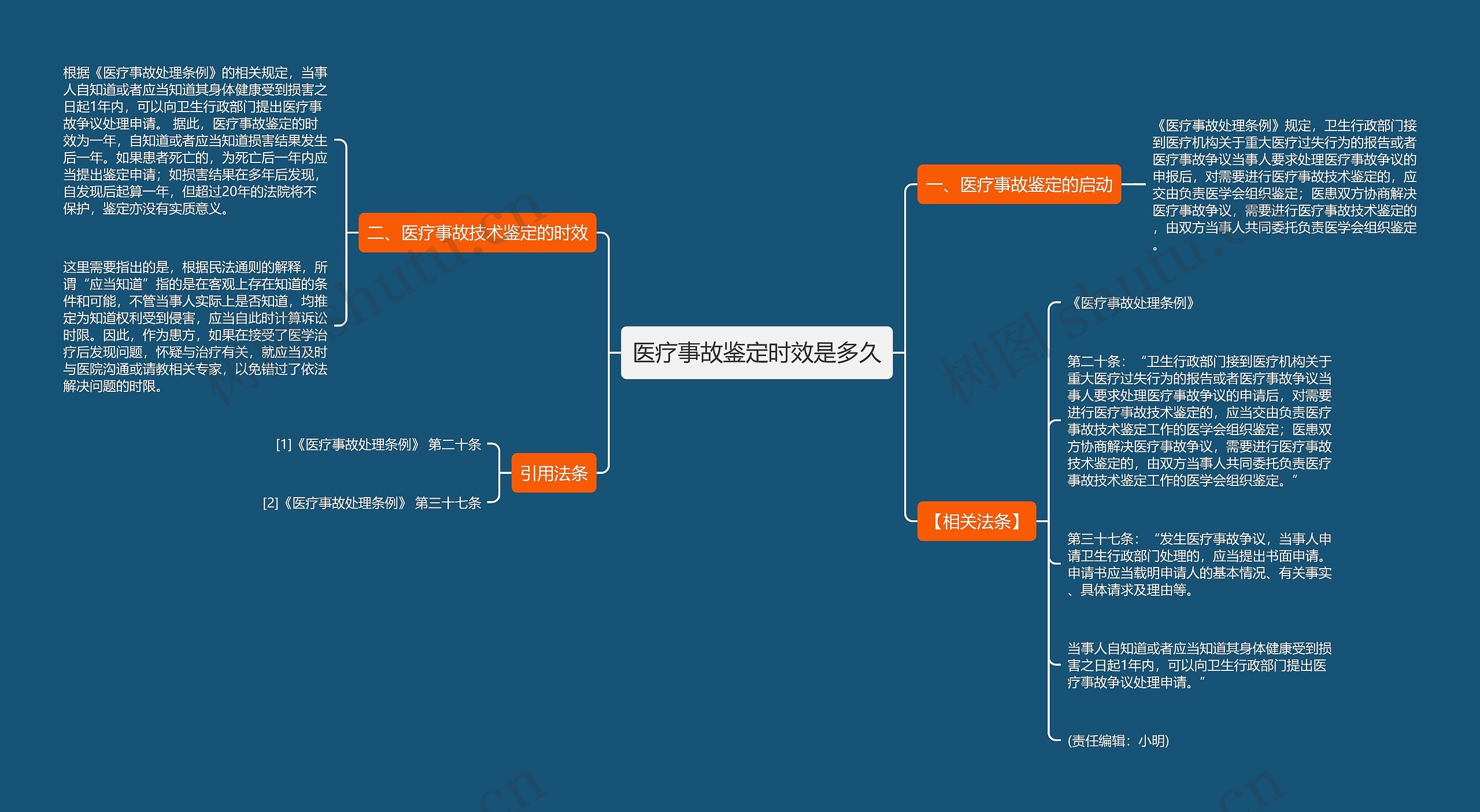 医疗事故鉴定时效是多久思维导图