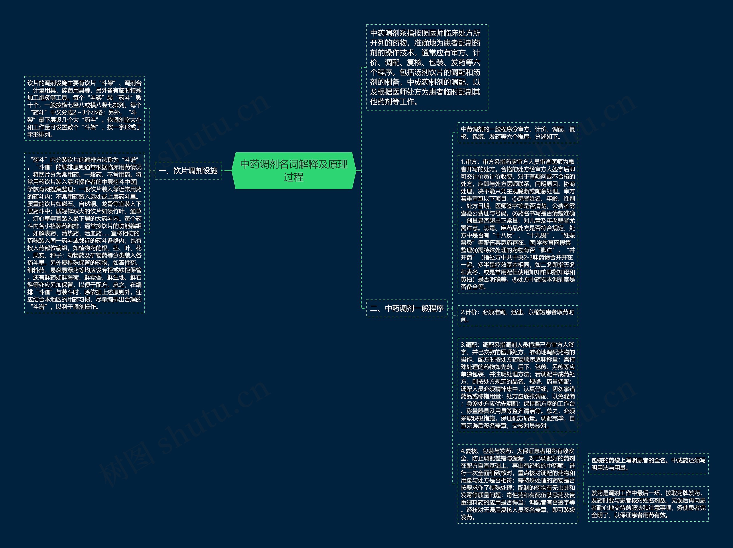 中药调剂名词解释及原理过程思维导图
