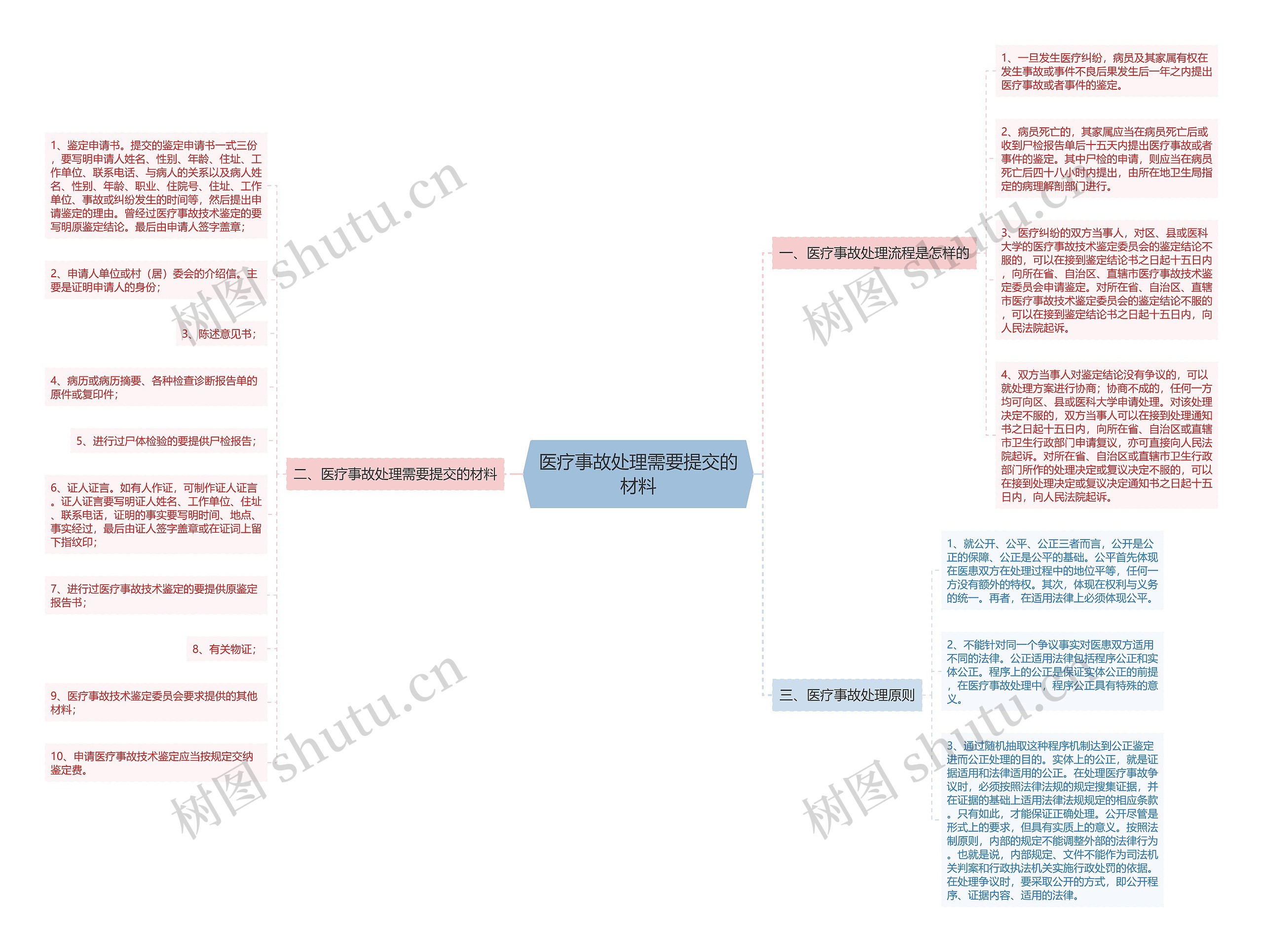 医疗事故处理需要提交的材料 医疗事故处理需要提交的材料