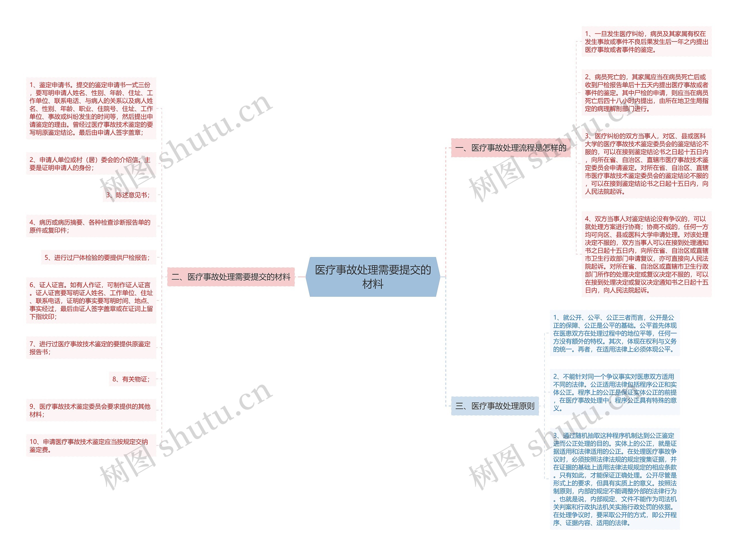 医疗事故处理需要提交的材料思维导图