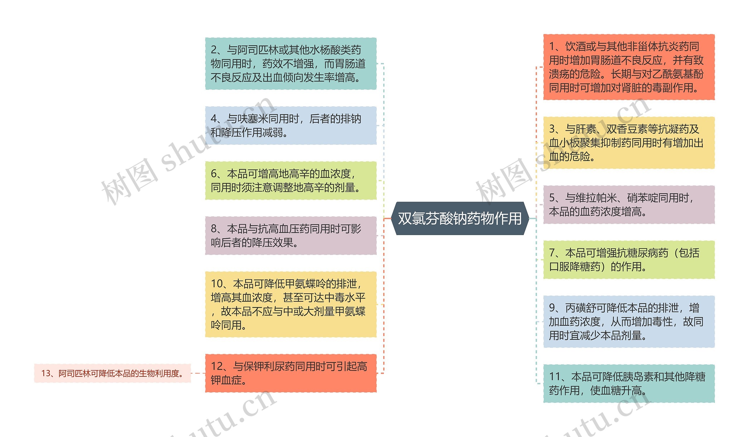 双氯芬酸钠药物作用思维导图