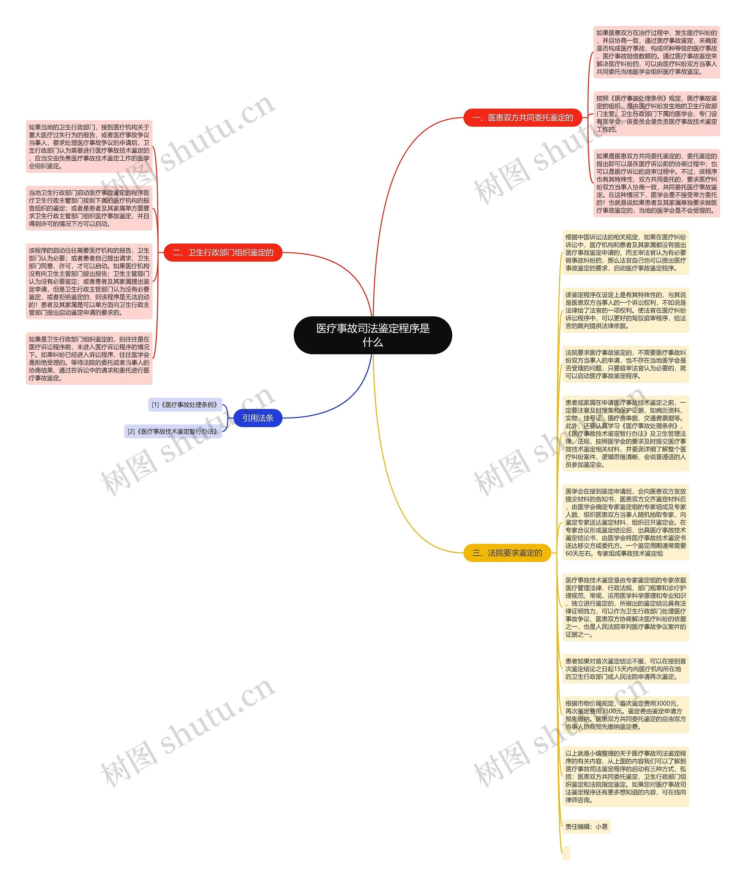 医疗事故司法鉴定程序是什么思维导图
