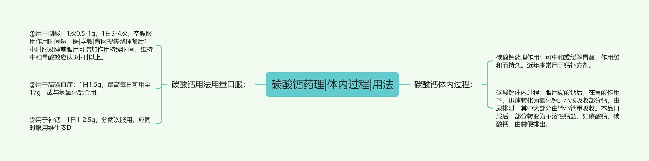 碳酸钙药理|体内过程|用法思维导图