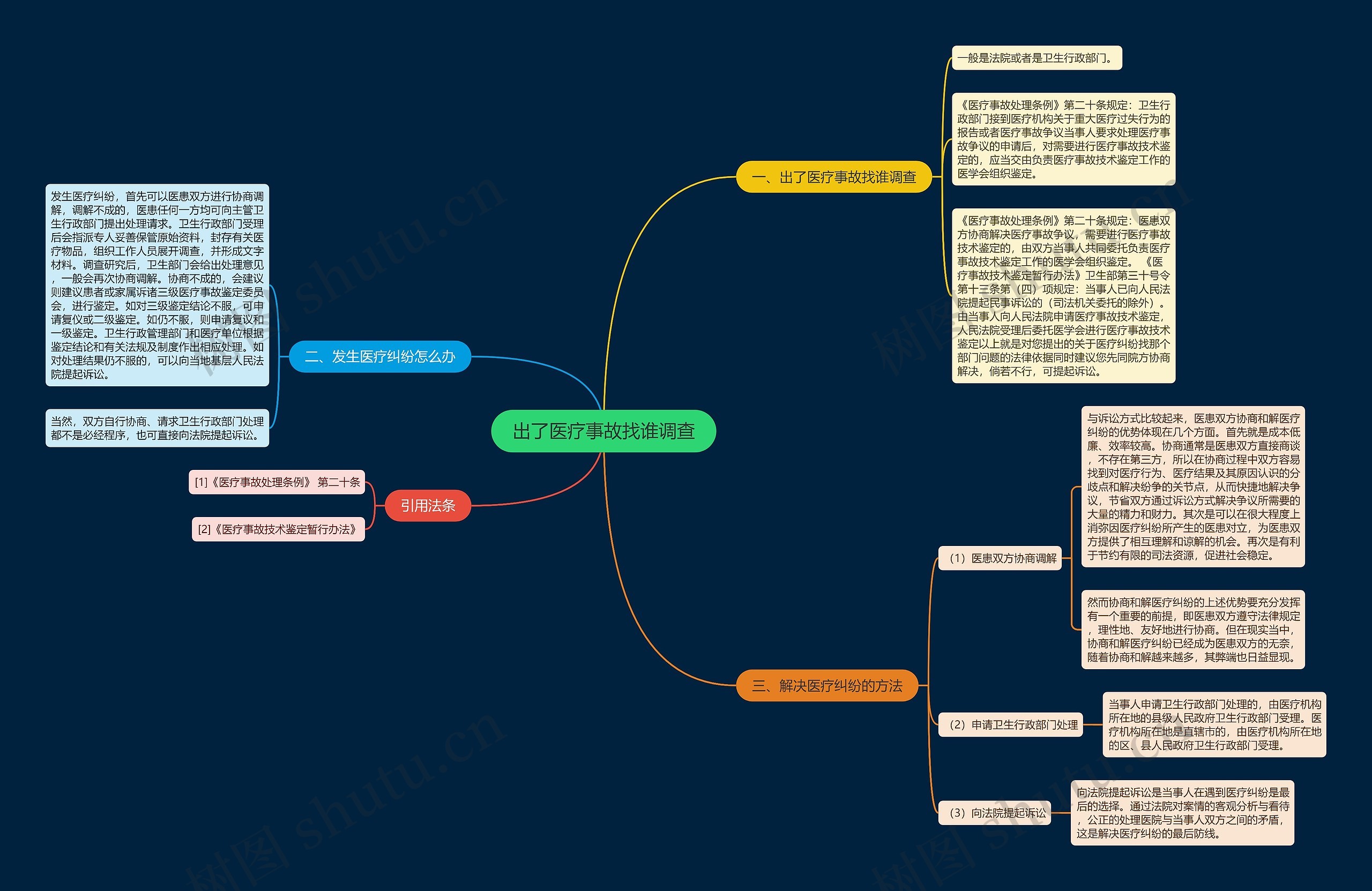 出了医疗事故找谁调查思维导图