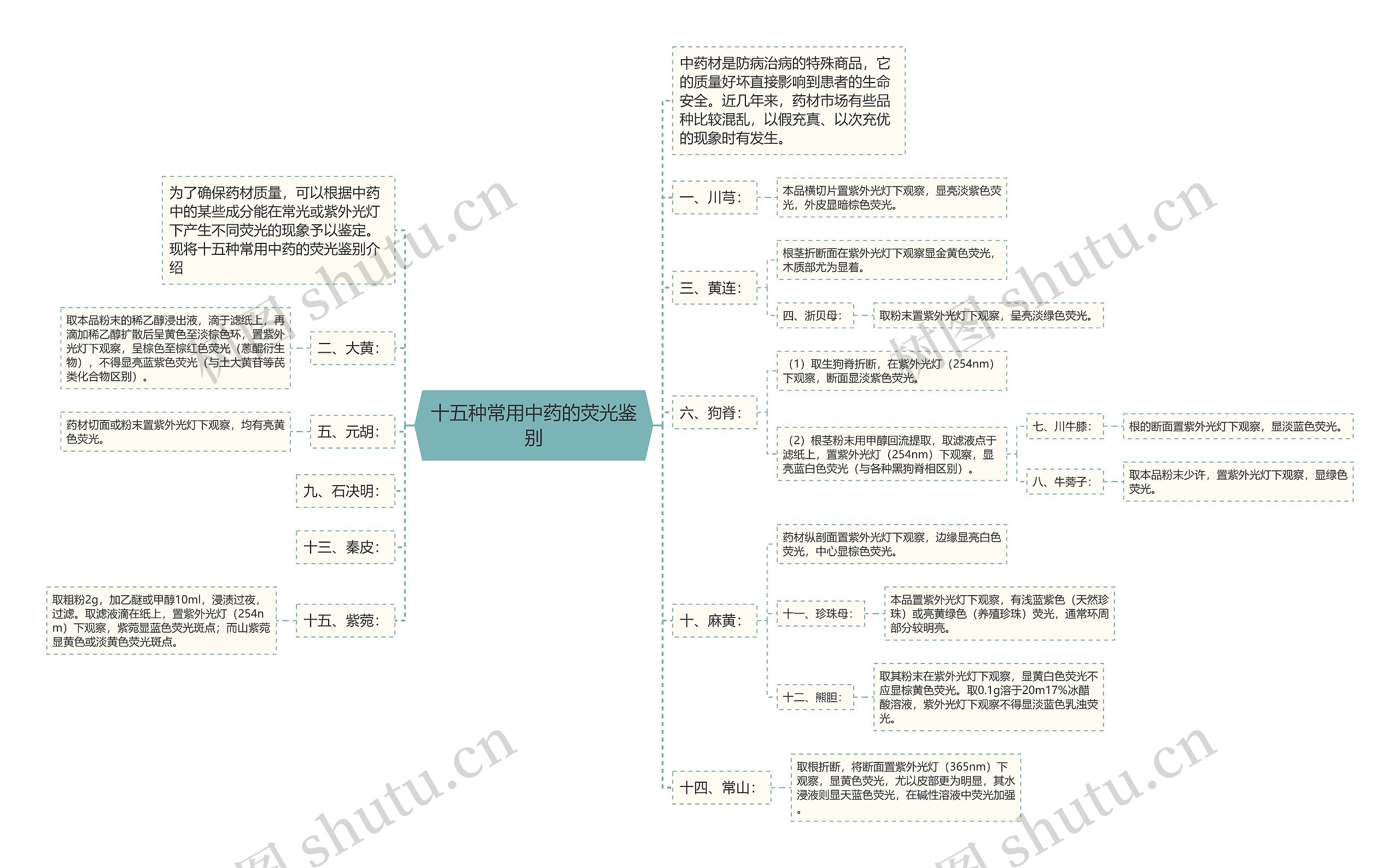 十五种常用中药的荧光鉴别思维导图