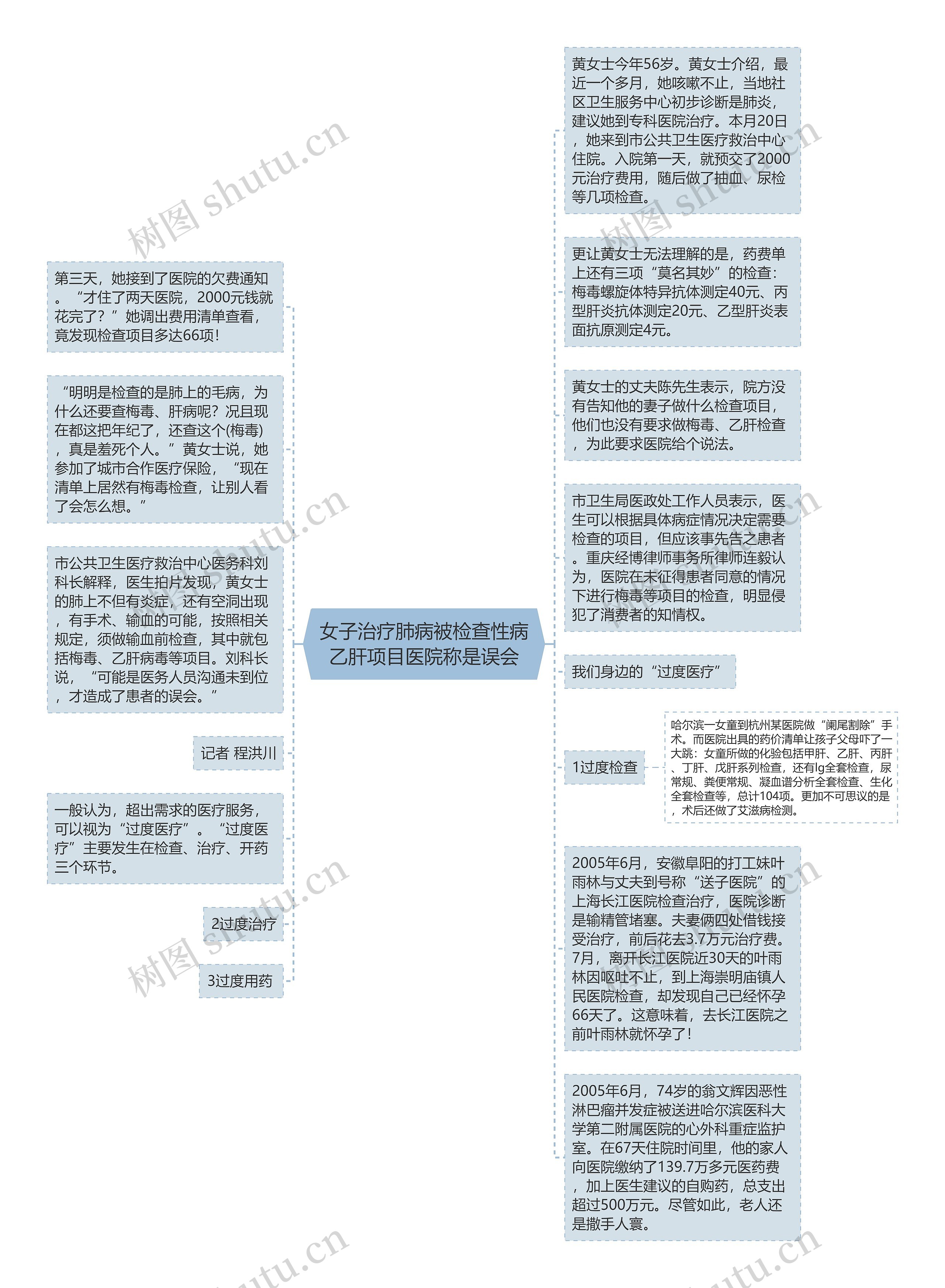 女子治疗肺病被检查性病乙肝项目医院称是误会思维导图