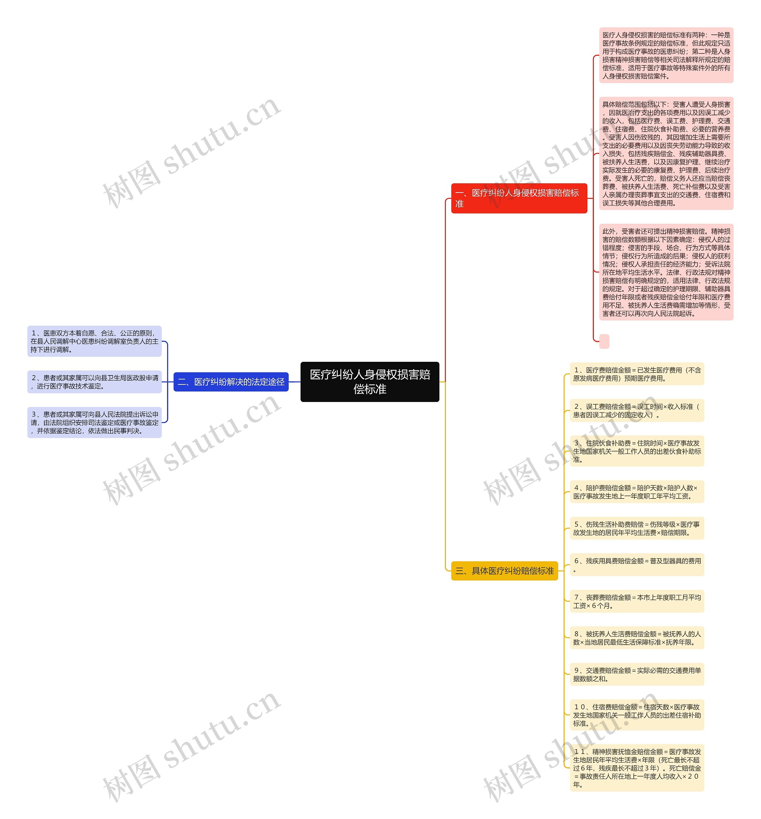 医疗纠纷人身侵权损害赔偿标准思维导图