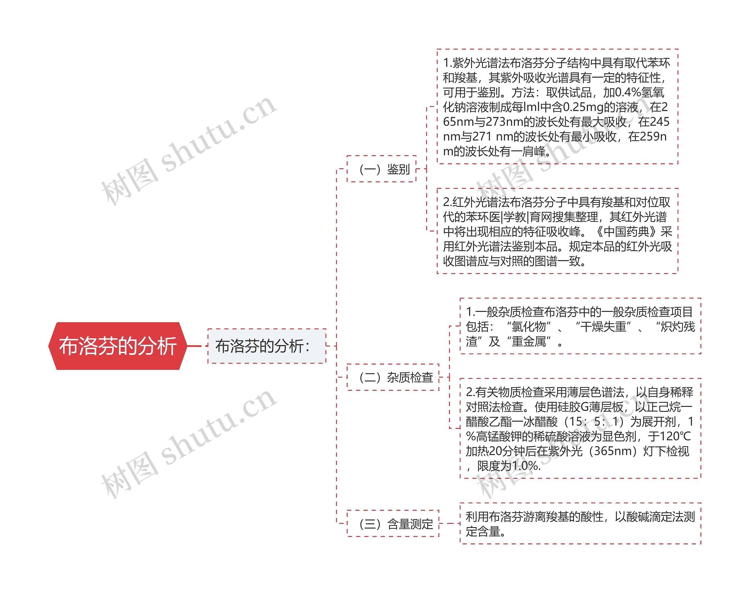 布洛芬的分析思维导图