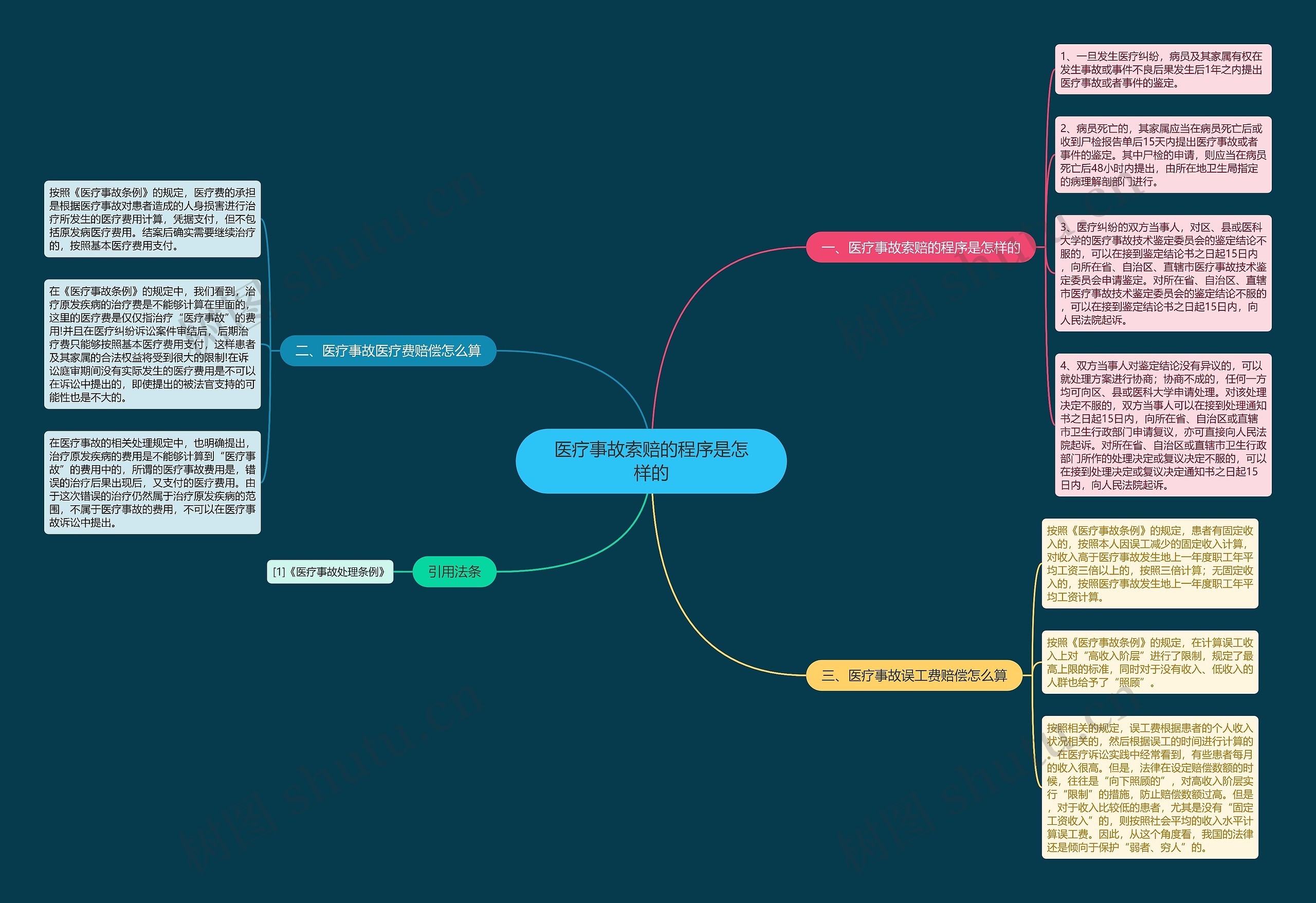 医疗事故索赔的程序是怎样的思维导图