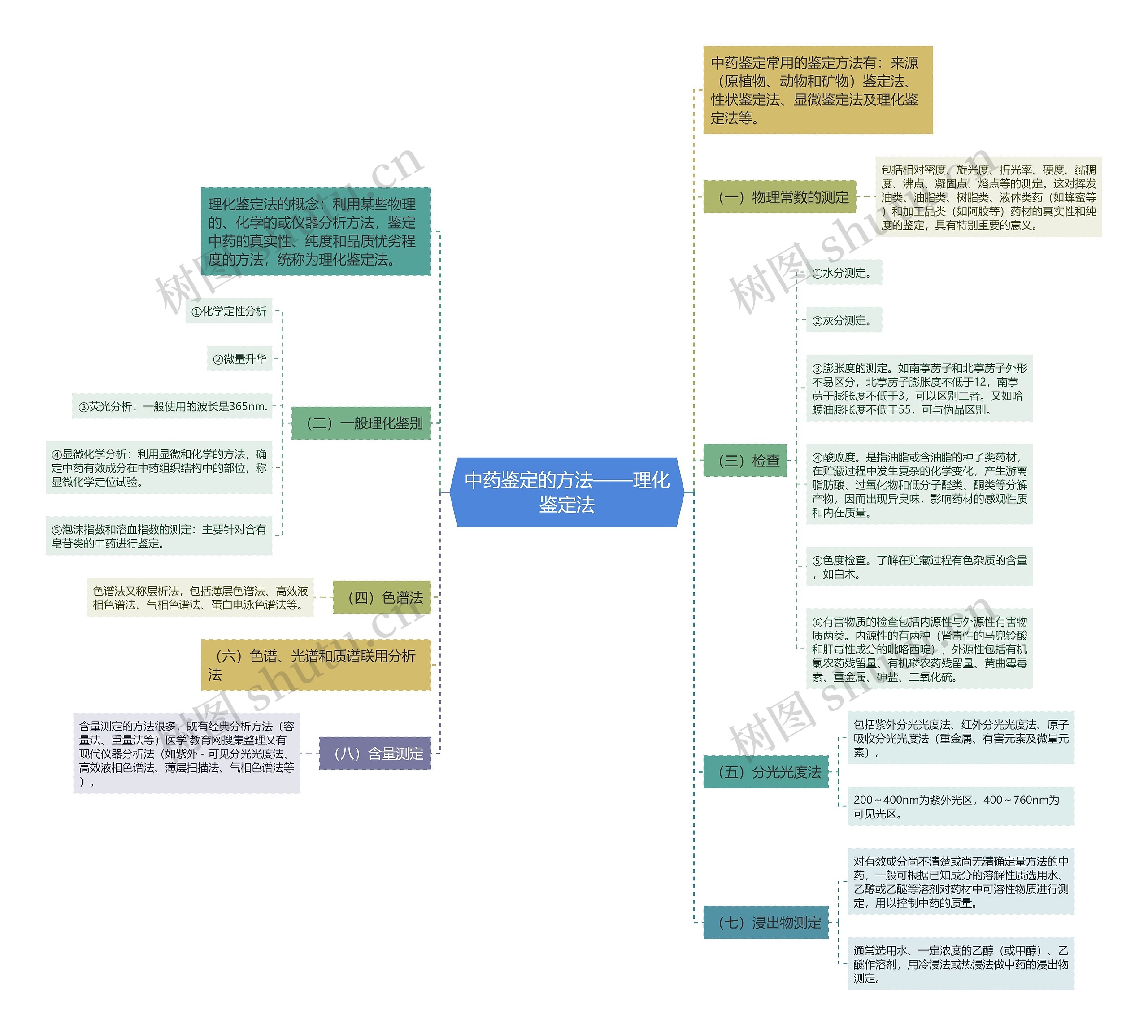 中药鉴定的方法——理化鉴定法思维导图