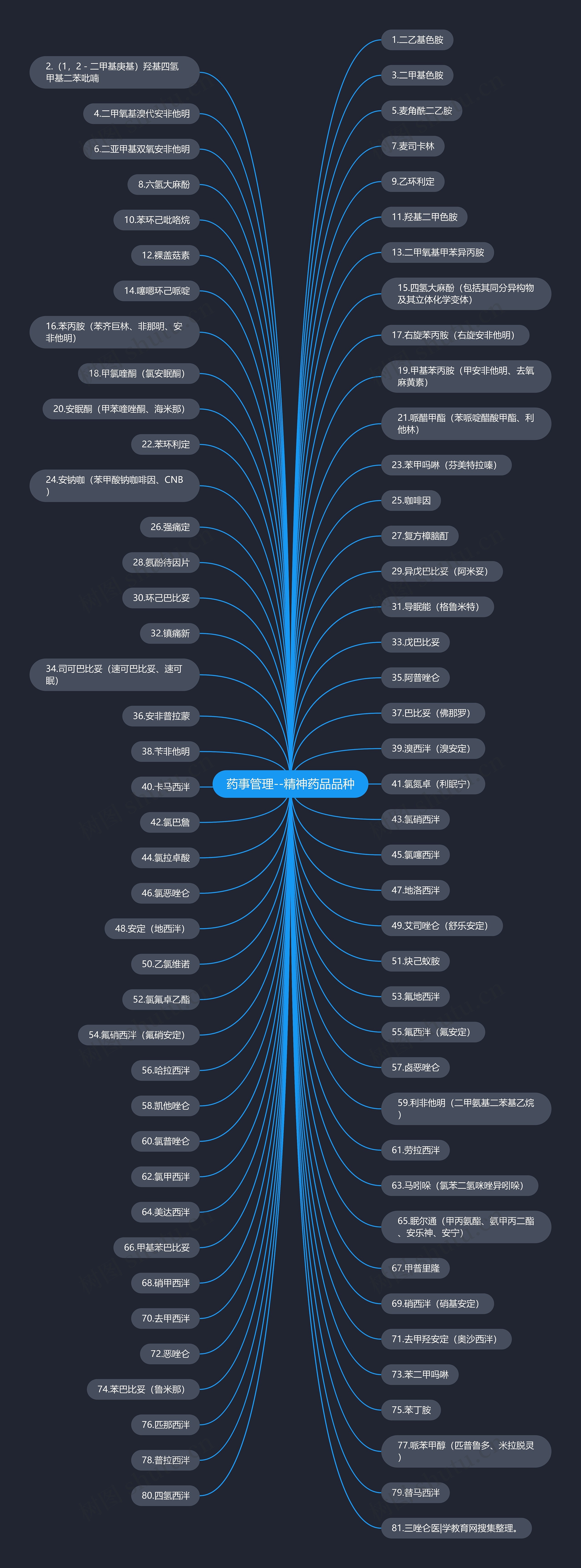 药事管理--精神药品品种思维导图