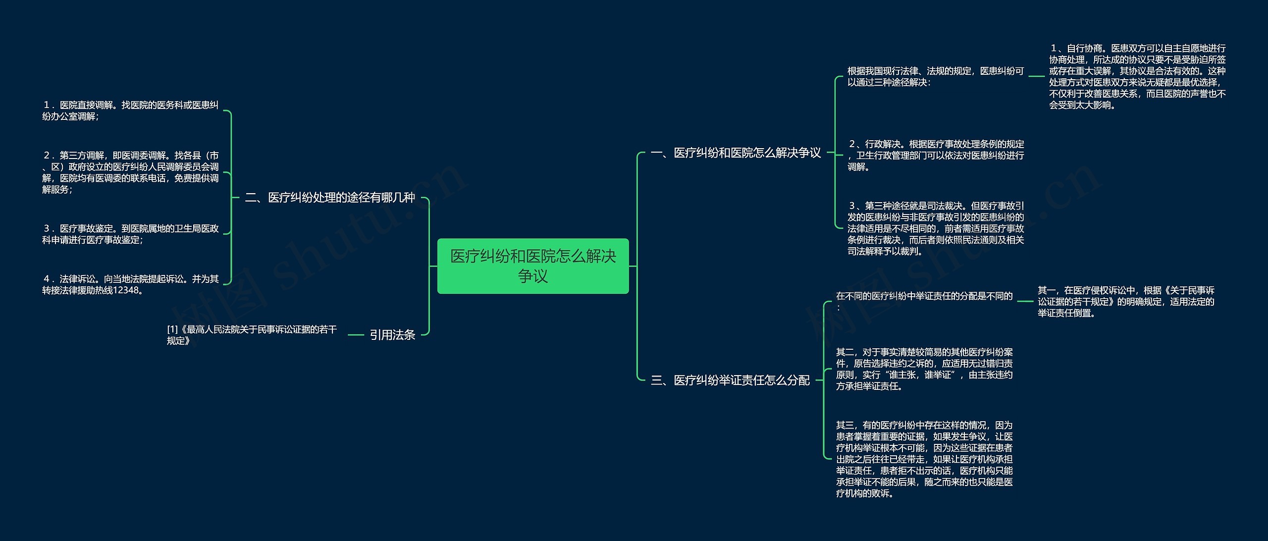 医疗纠纷和医院怎么解决争议思维导图