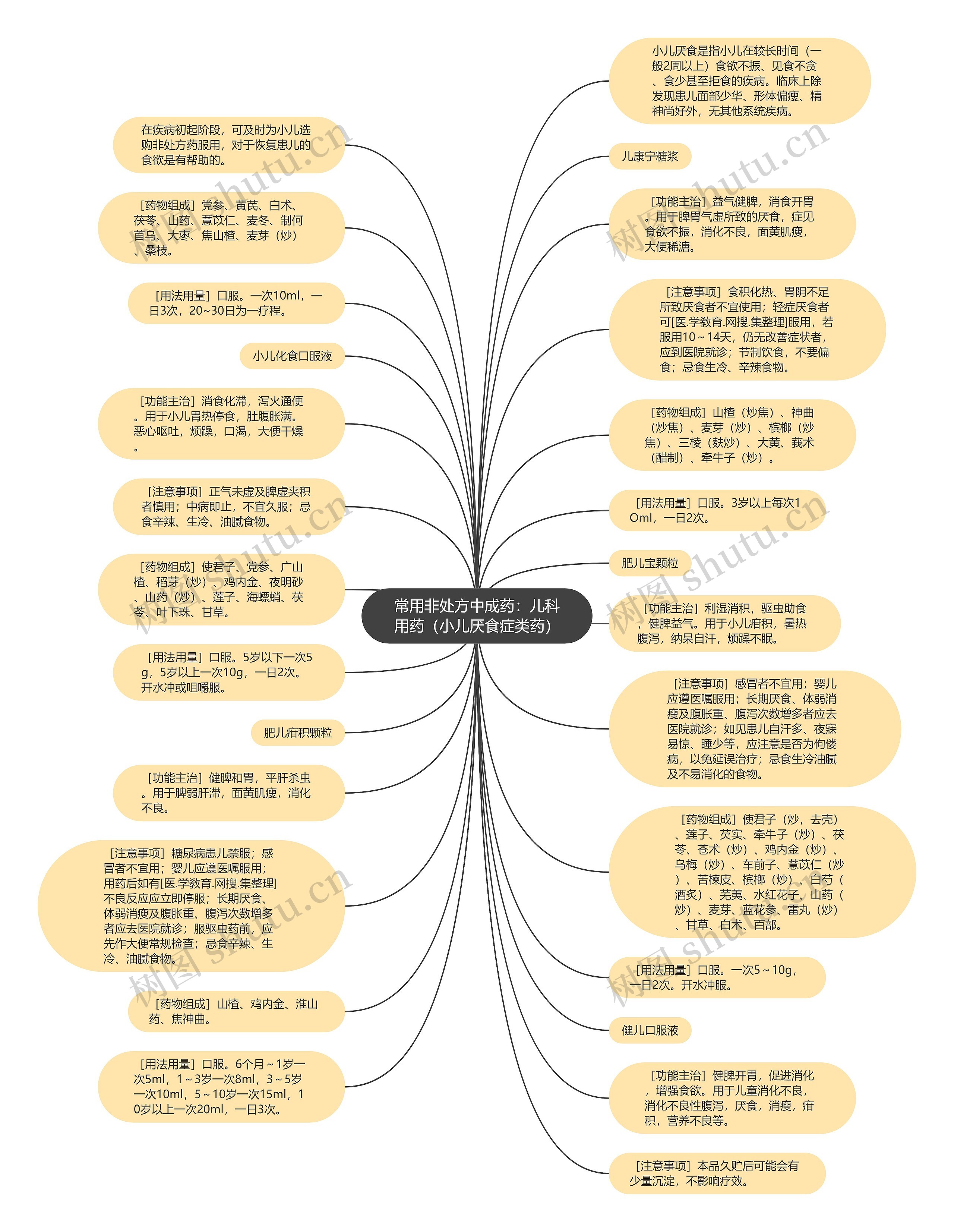 常用非处方中成药：儿科用药（小儿厌食症类药）思维导图