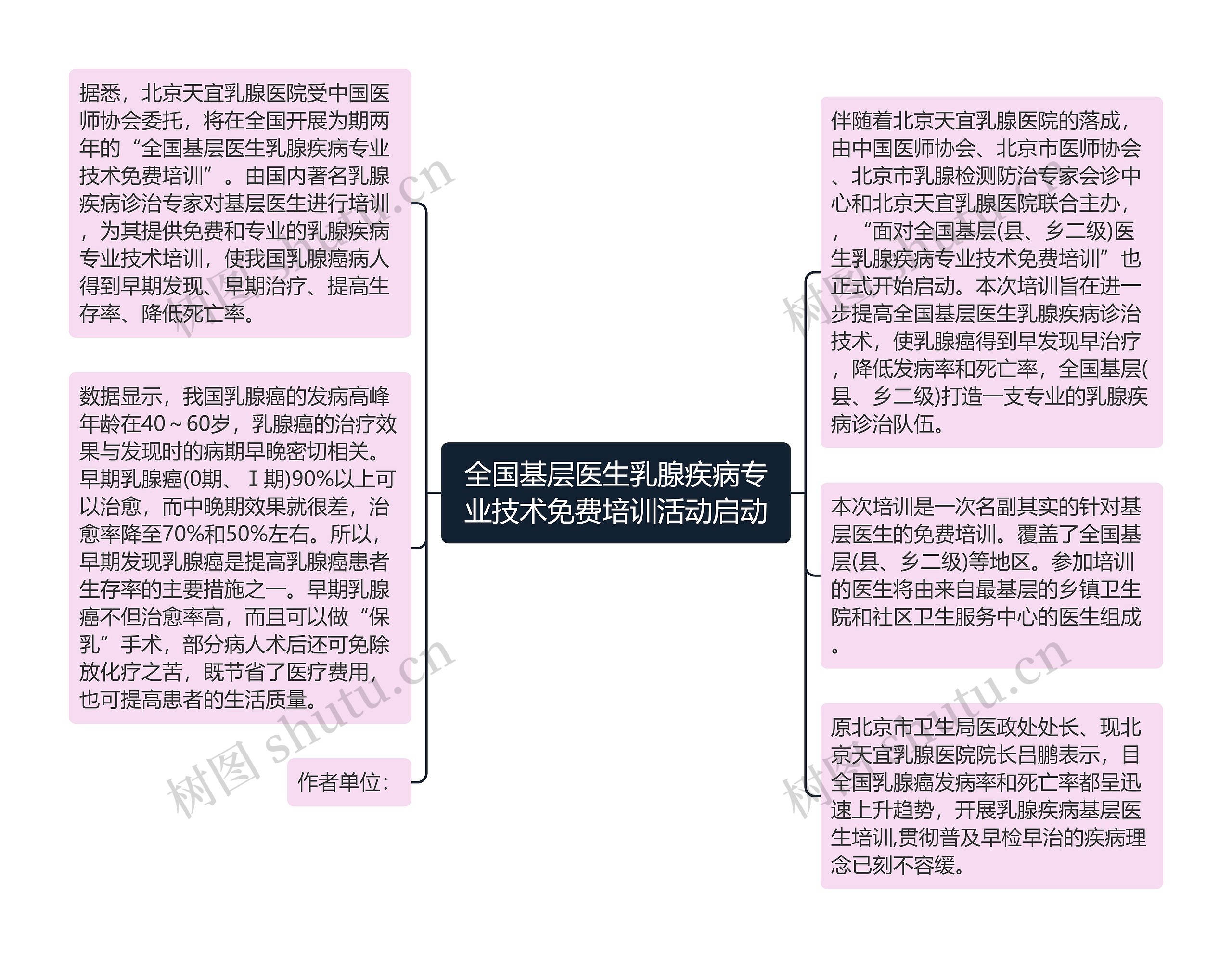 全国基层医生乳腺疾病专业技术免费培训活动启动思维导图