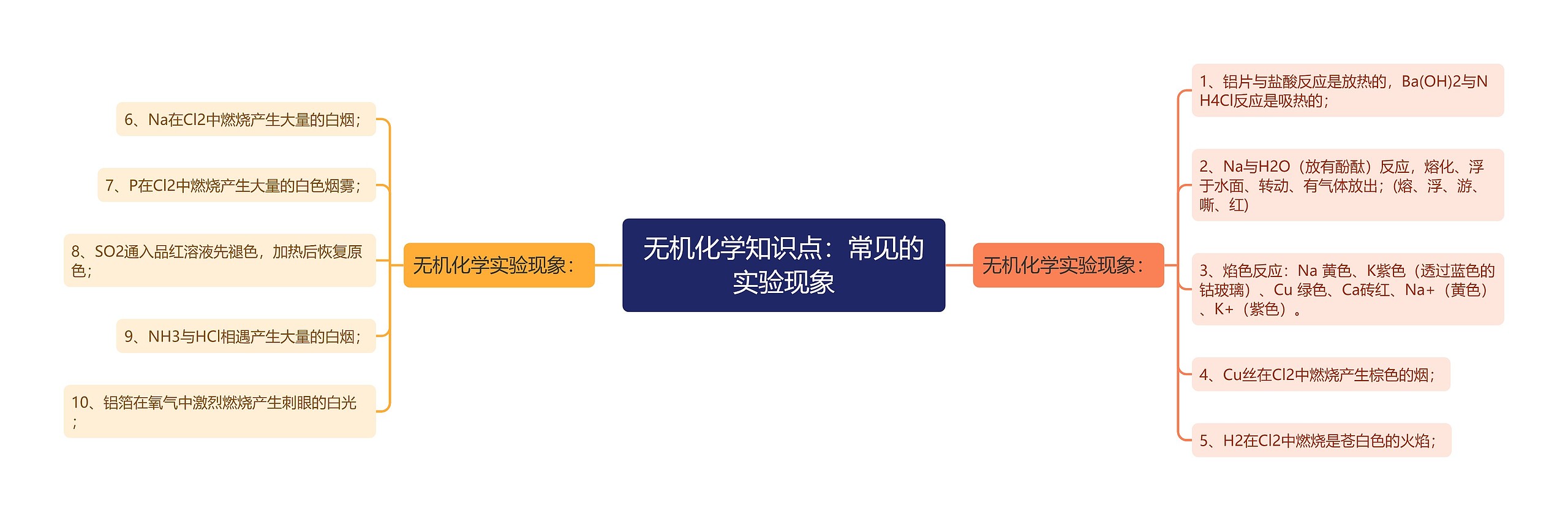 无机化学知识点:常见的实验现象 无机化学知识点:常见的实验现象