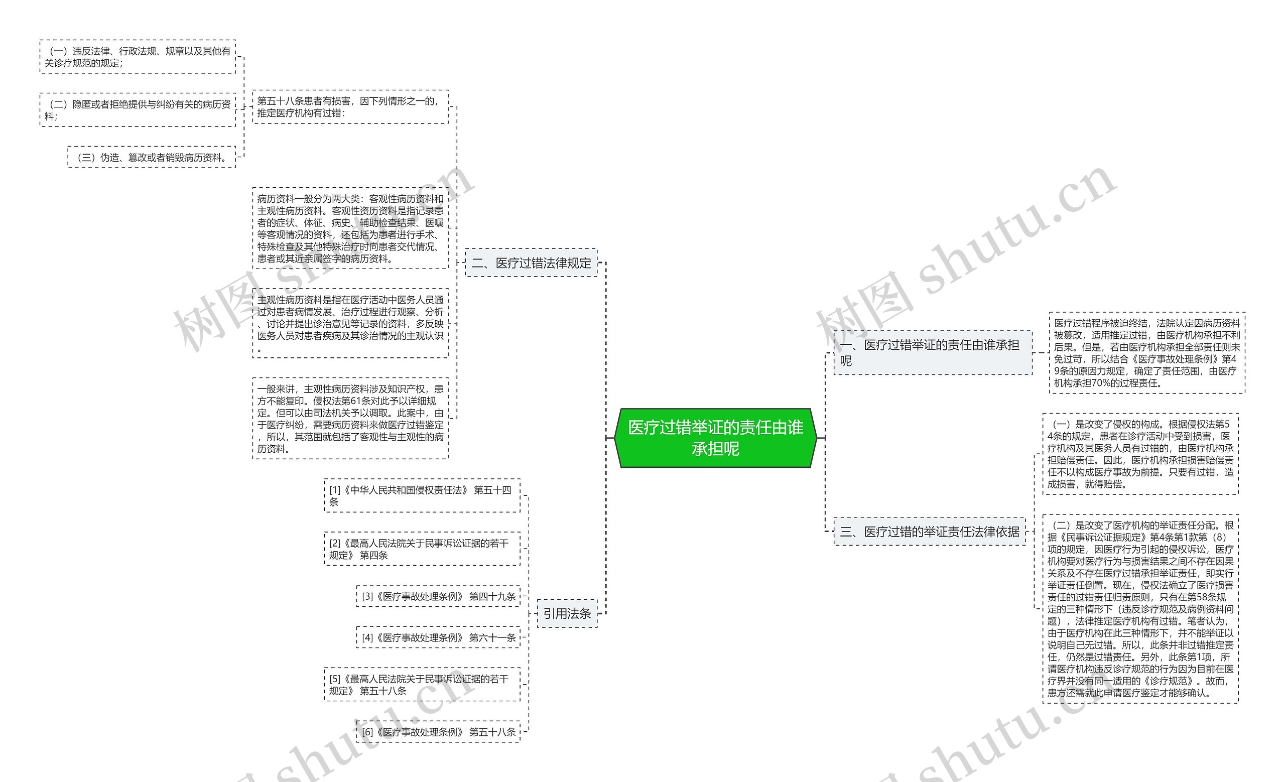 医疗过错举证的责任由谁承担呢 医疗过错举证的责任由谁承担呢
