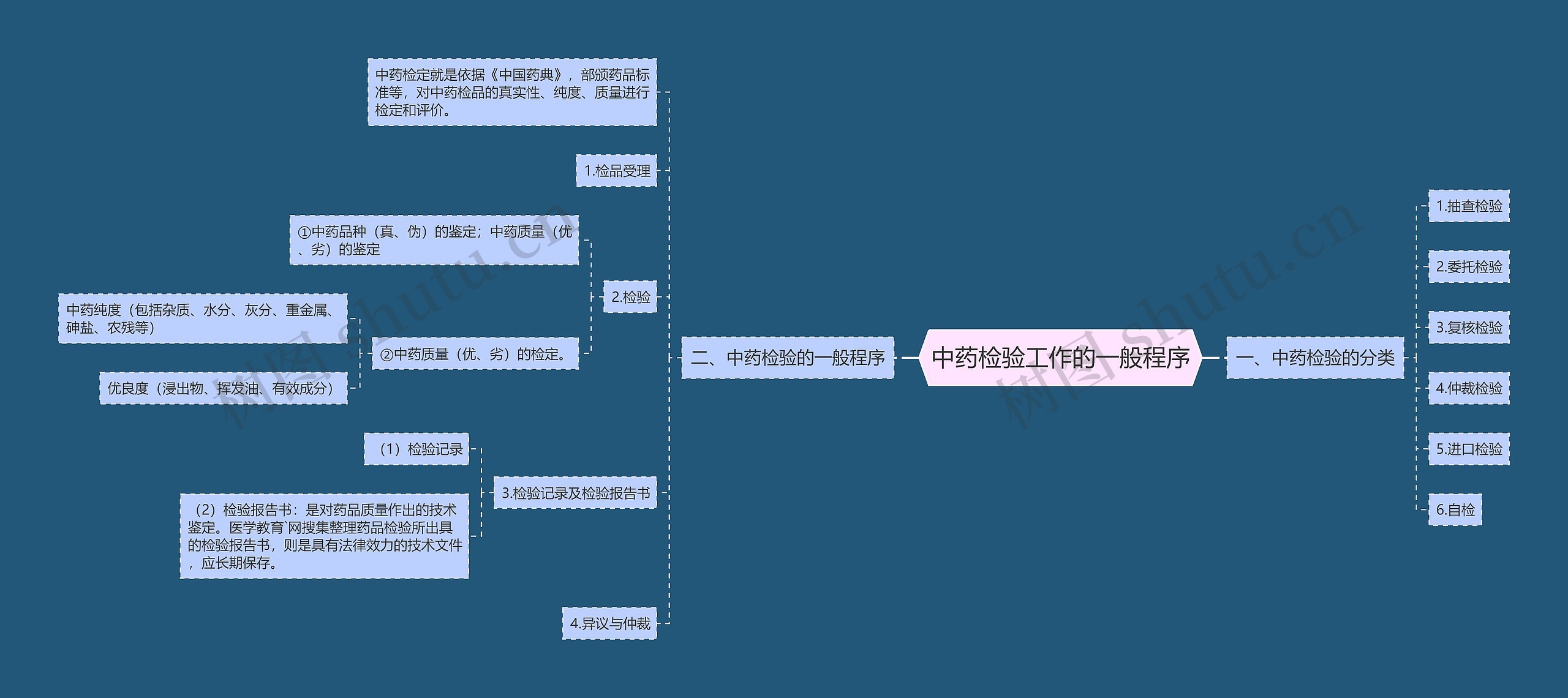 中药检验工作的一般程序思维导图