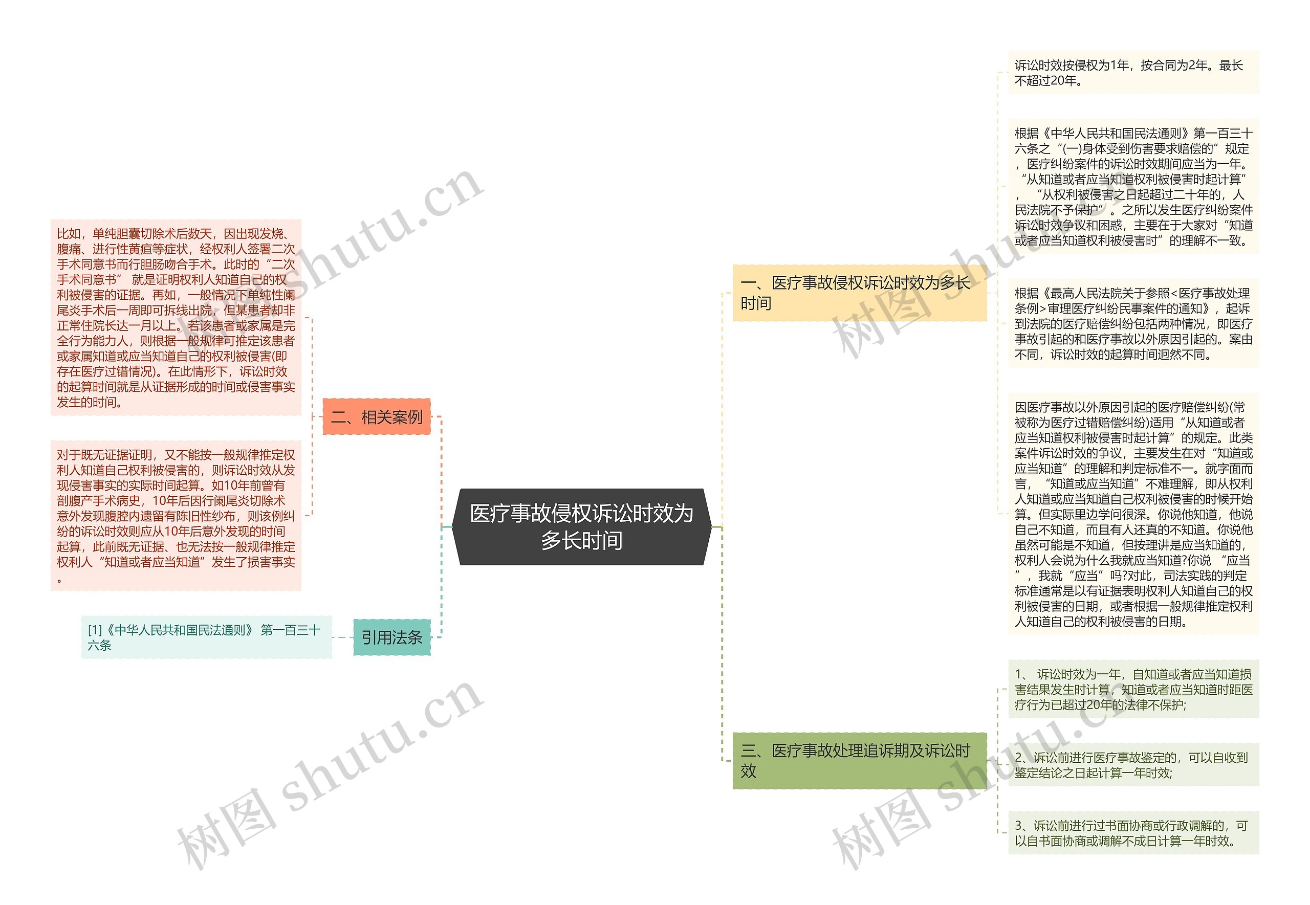 医疗事故侵权诉讼时效为多长时间思维导图