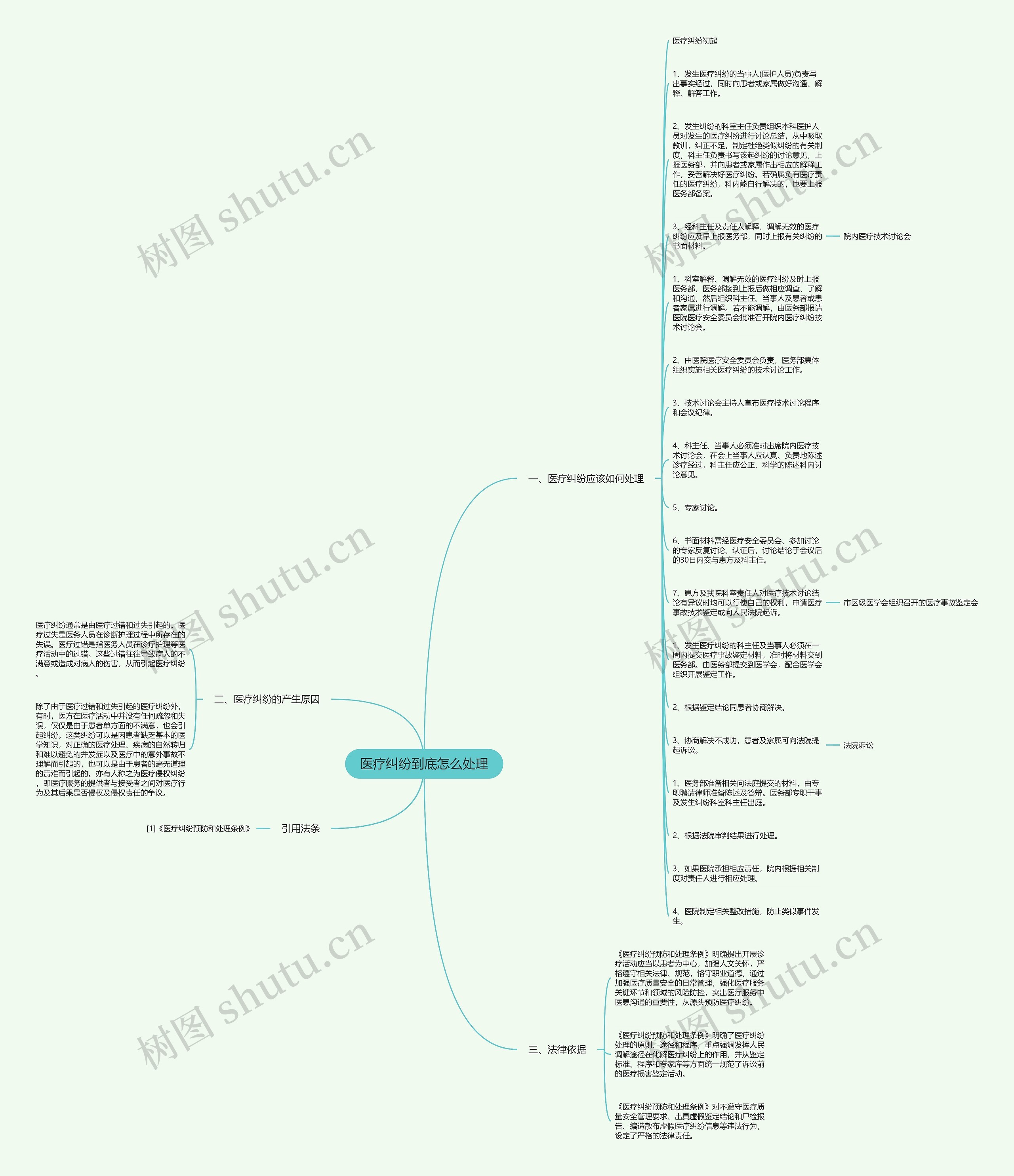 医疗纠纷到底怎么处理思维导图