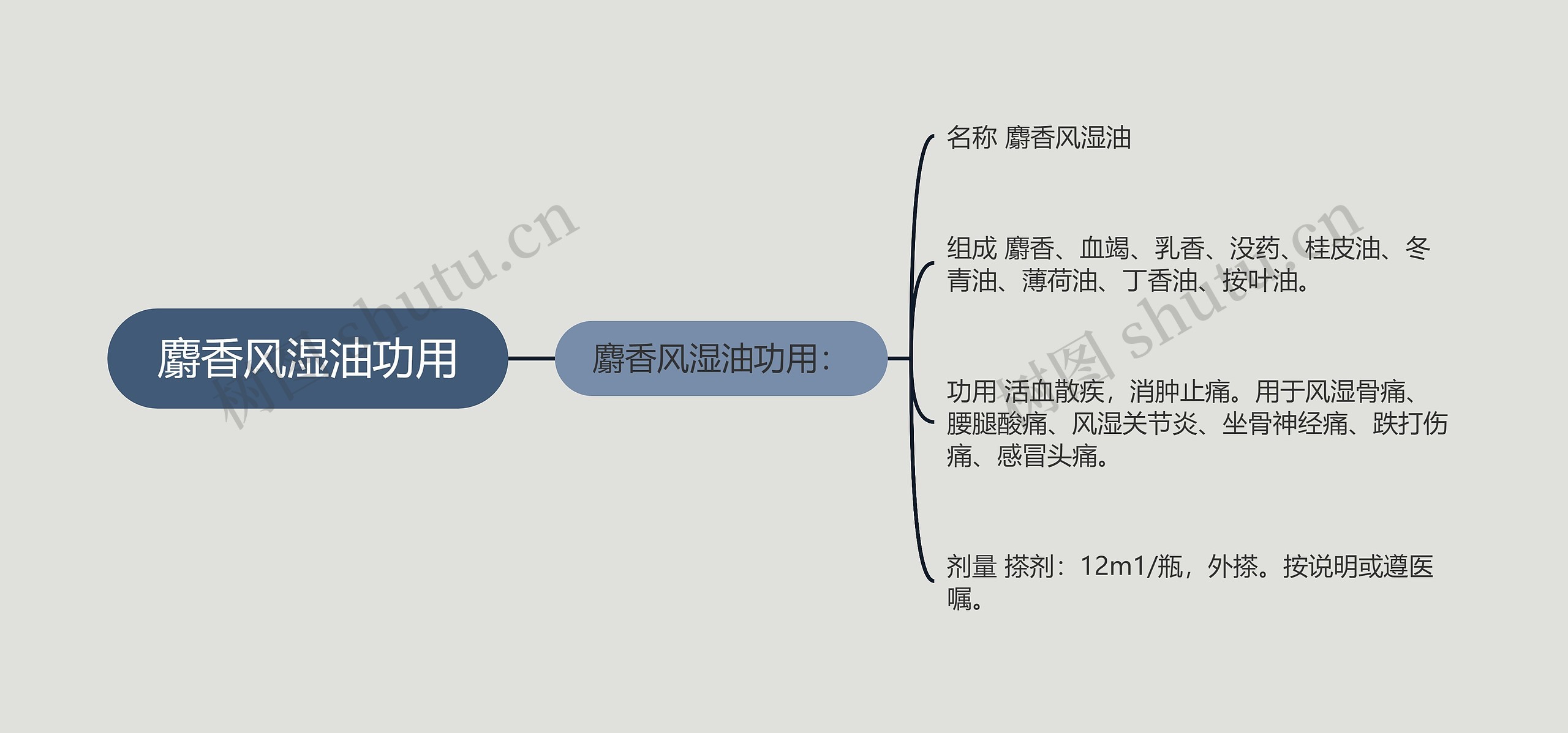 麝香风湿油功用思维导图