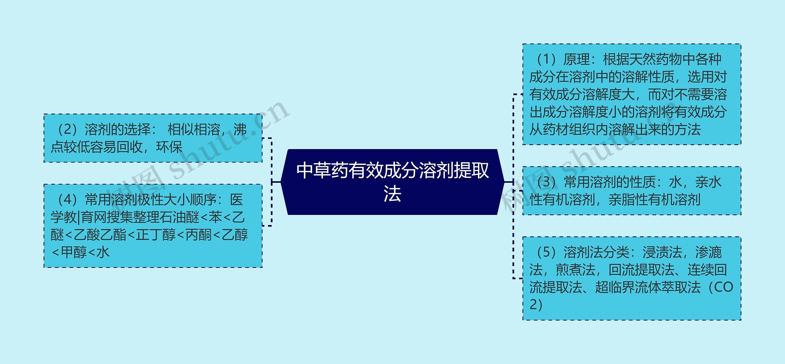 中草药有效成分溶剂提取法思维导图