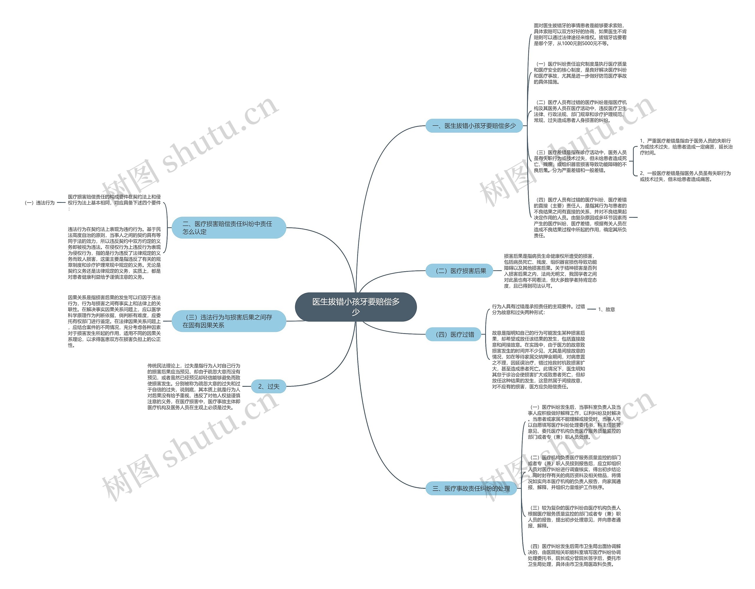 医生拔错小孩牙要赔偿多少思维导图