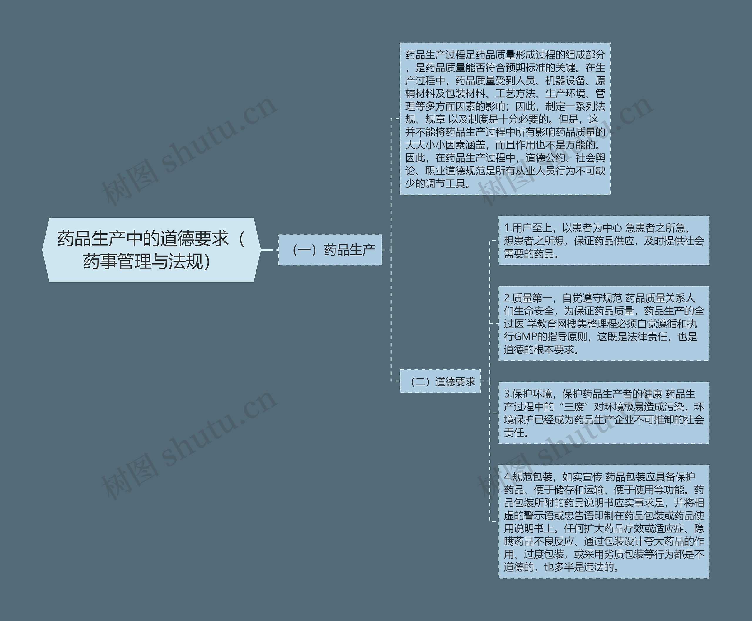 药品生产中的道德要求（药事管理与法规）思维导图