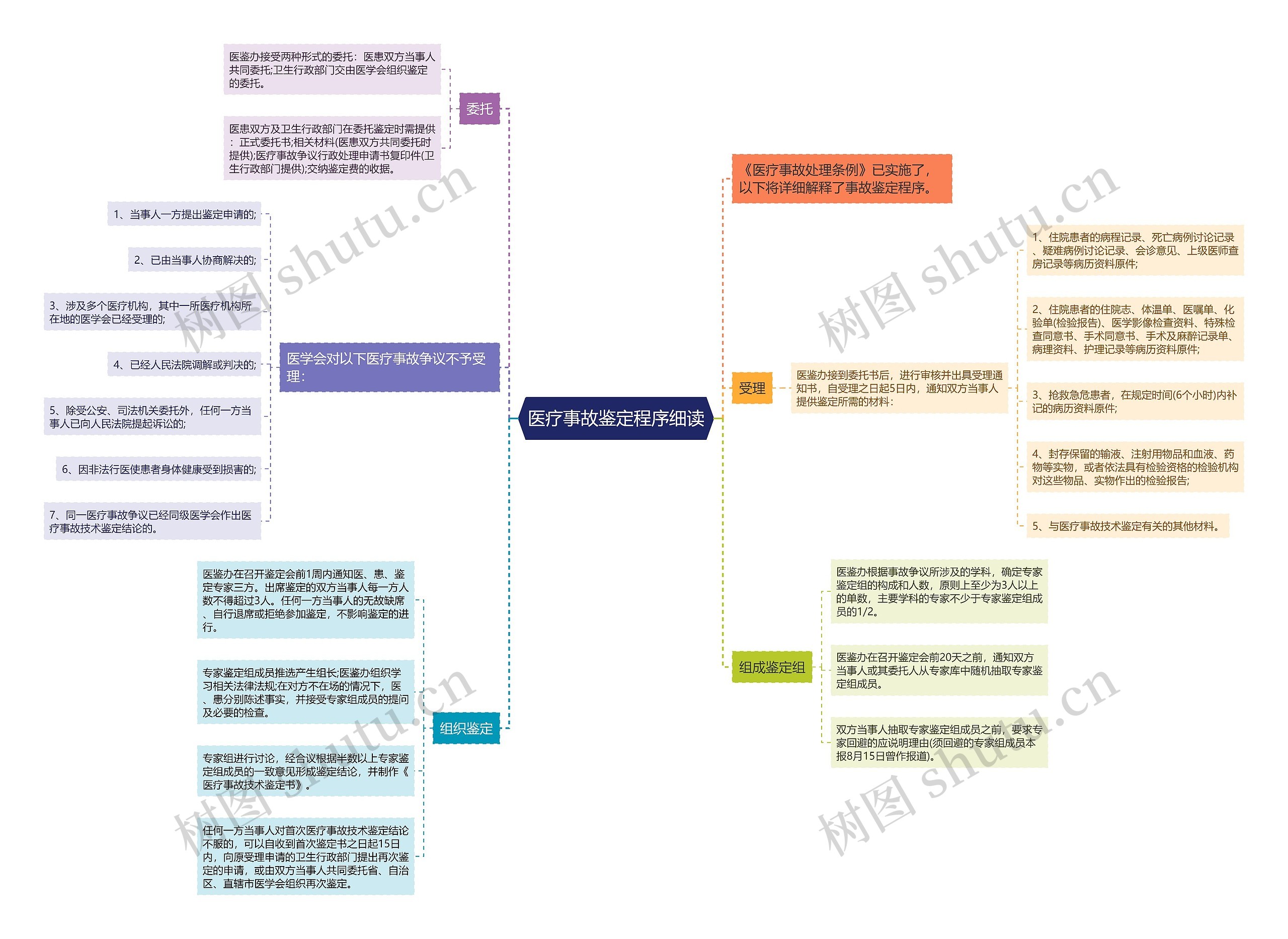 医疗事故鉴定程序细读思维导图