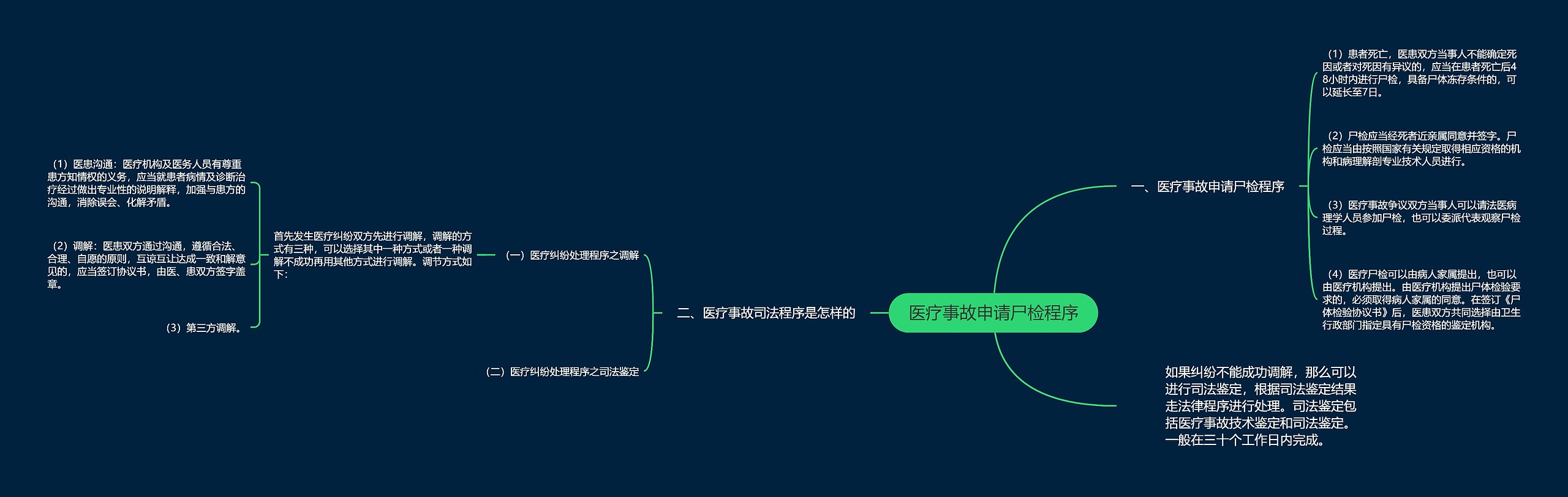 医疗事故申请尸检程序思维导图