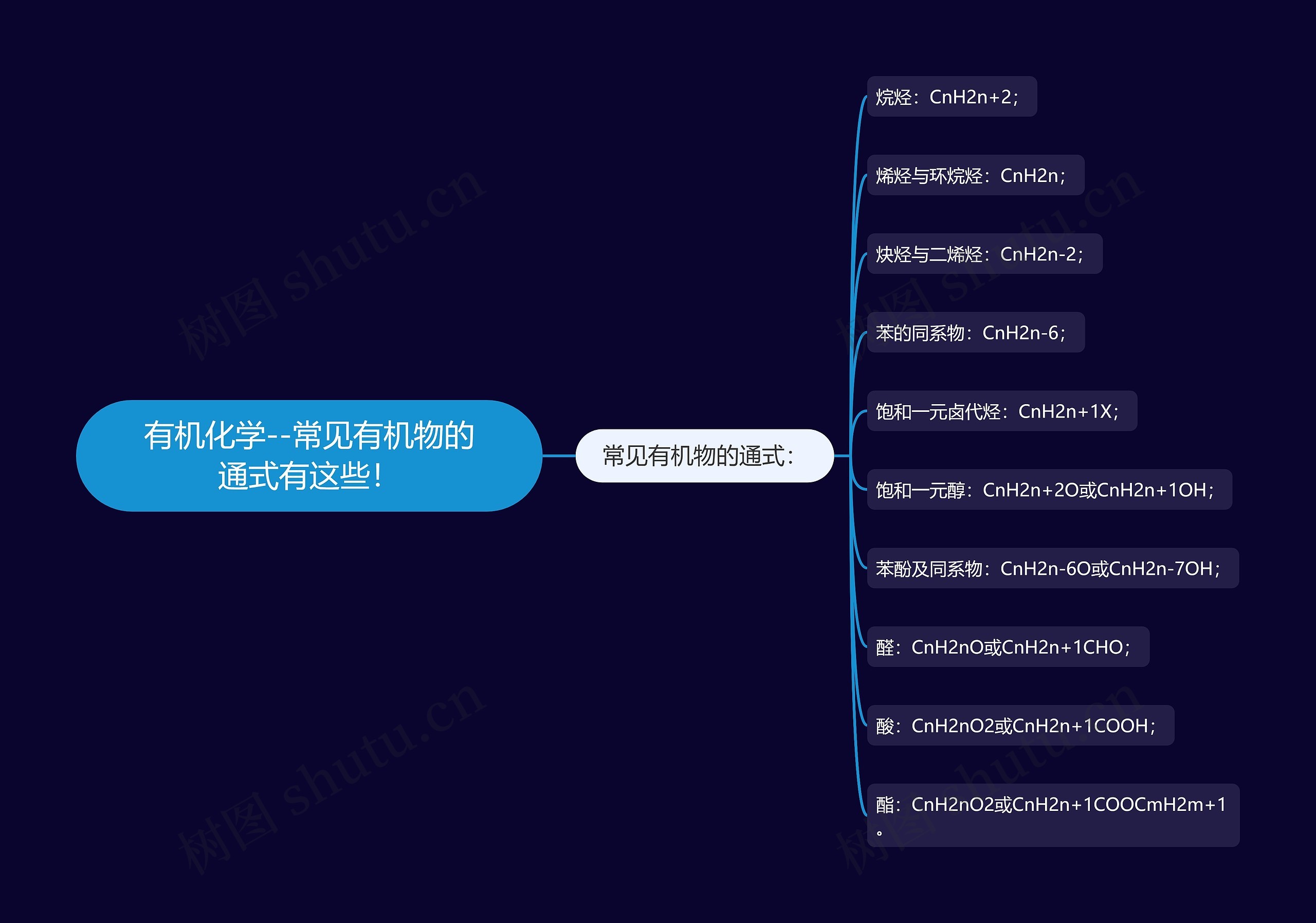 有机化学--常见有机物的通式有这些！