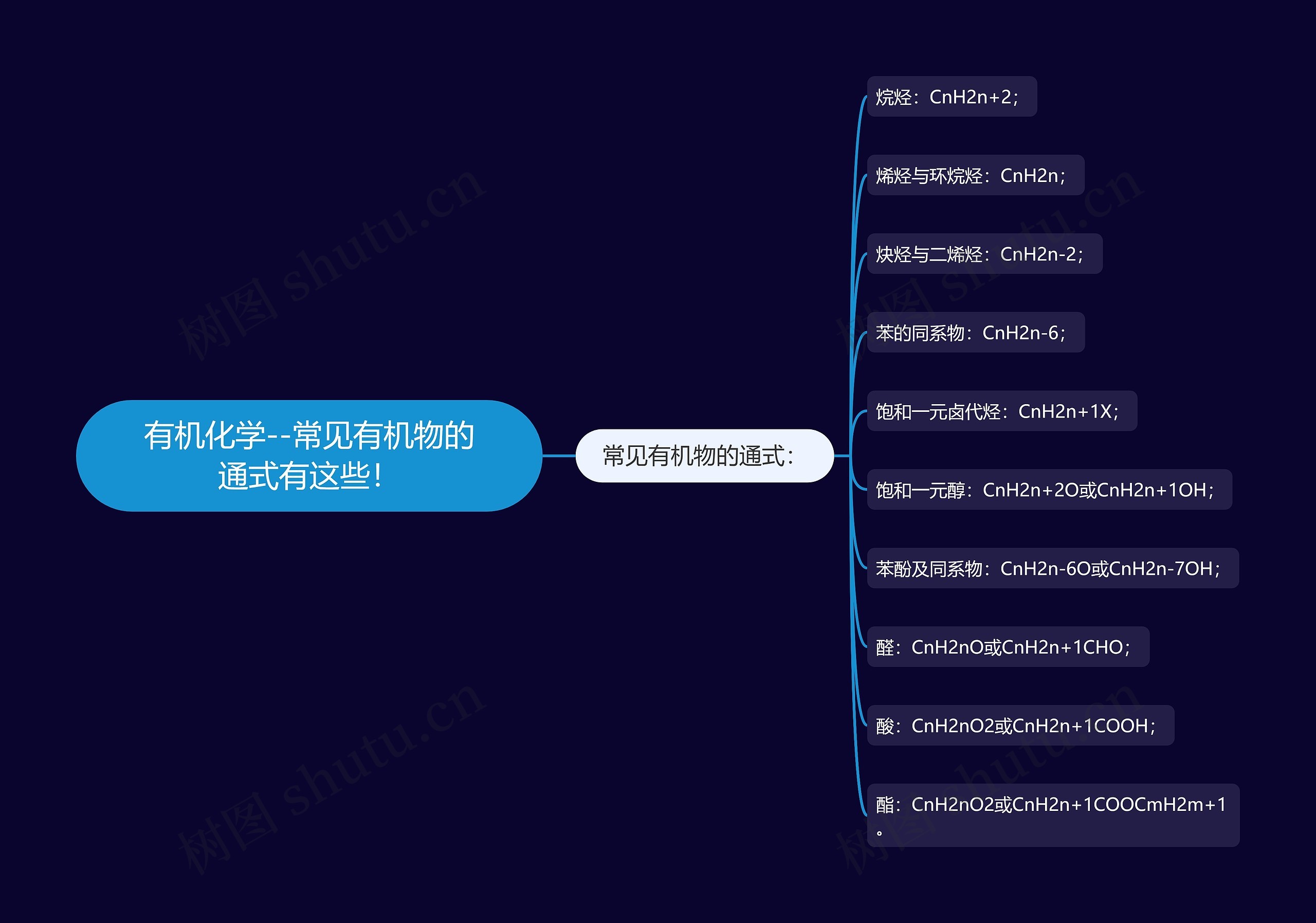 有机化学--常见有机物的通式有这些! 有机化学--常见有机物的通式有这些!