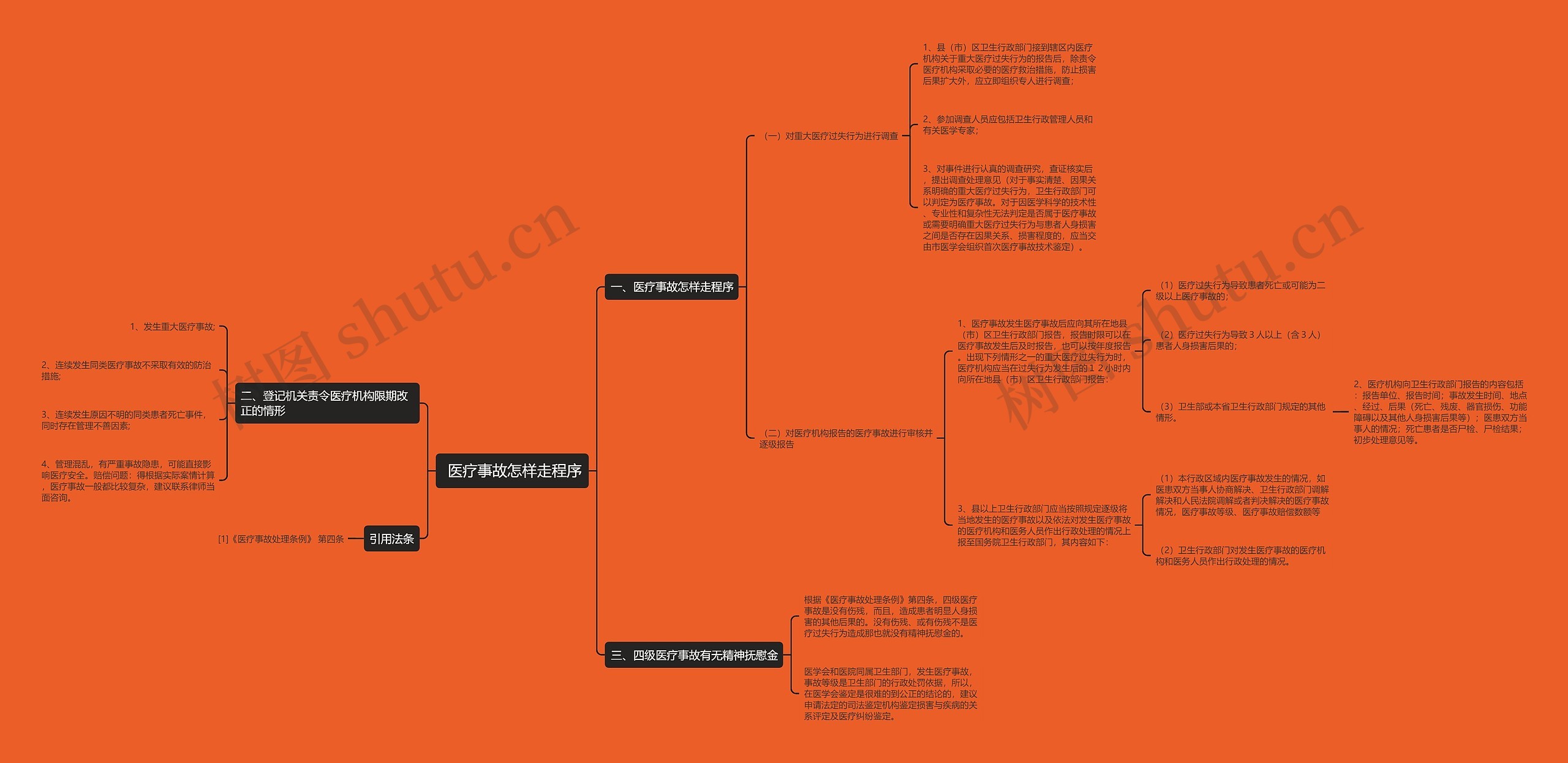  医疗事故怎样走程序思维导图