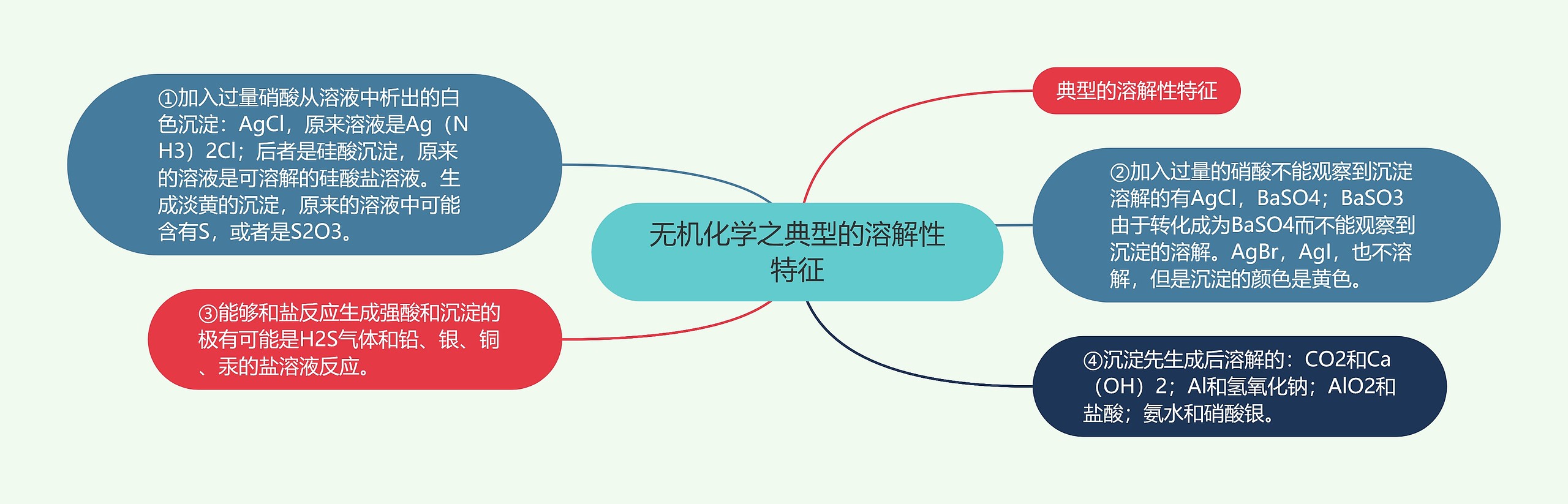 无机化学之典型的溶解性特征 无机化学之典型的溶解性特征