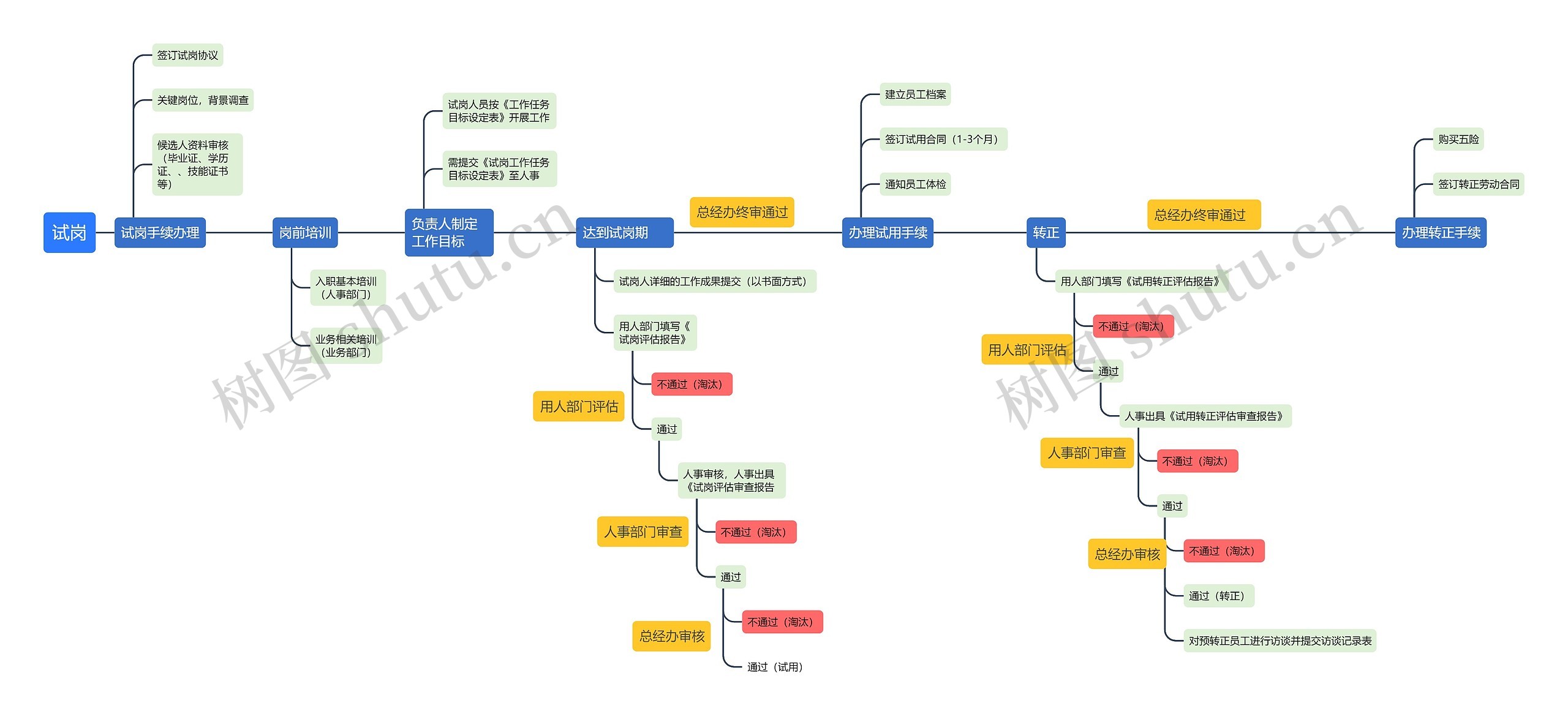 试岗思维导图