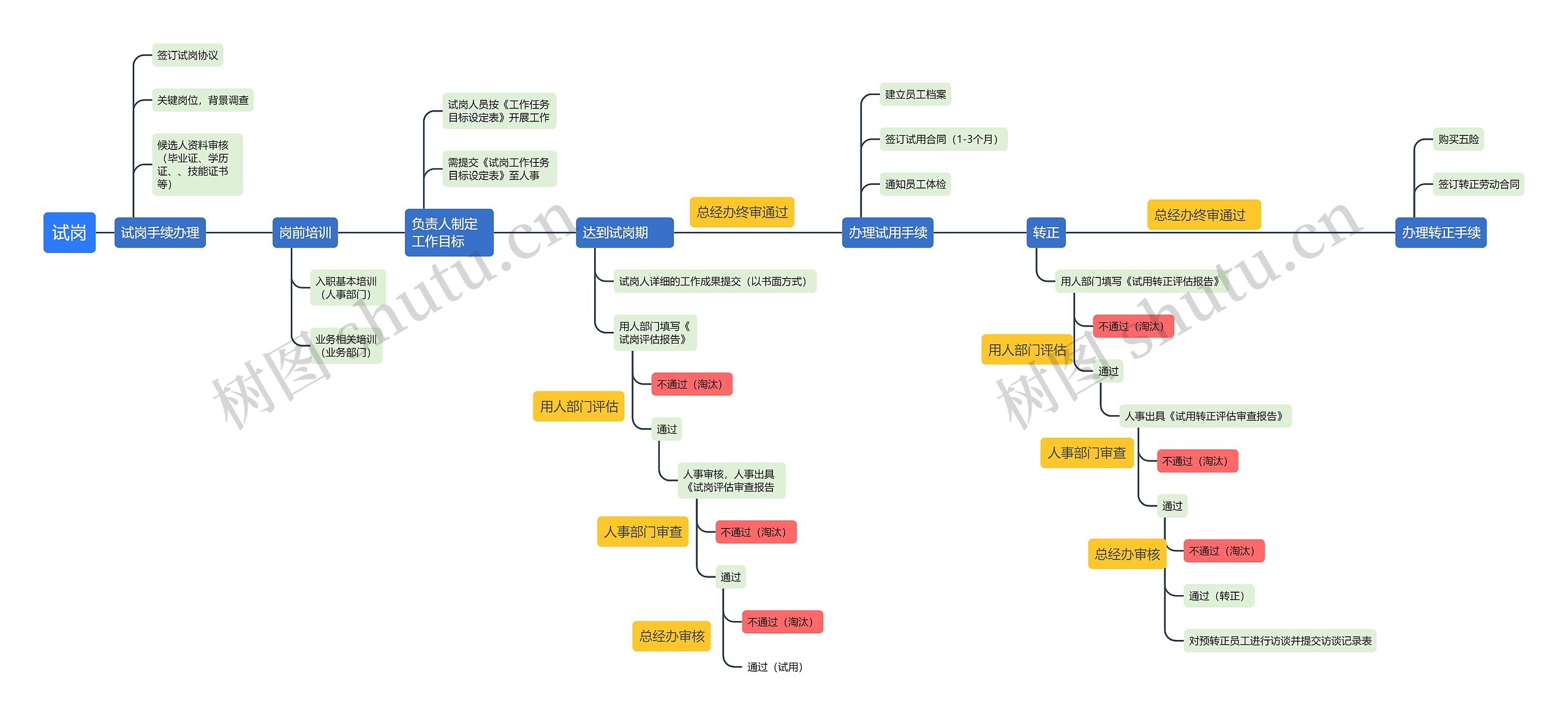 试岗思维导图高清图 试岗思维导图