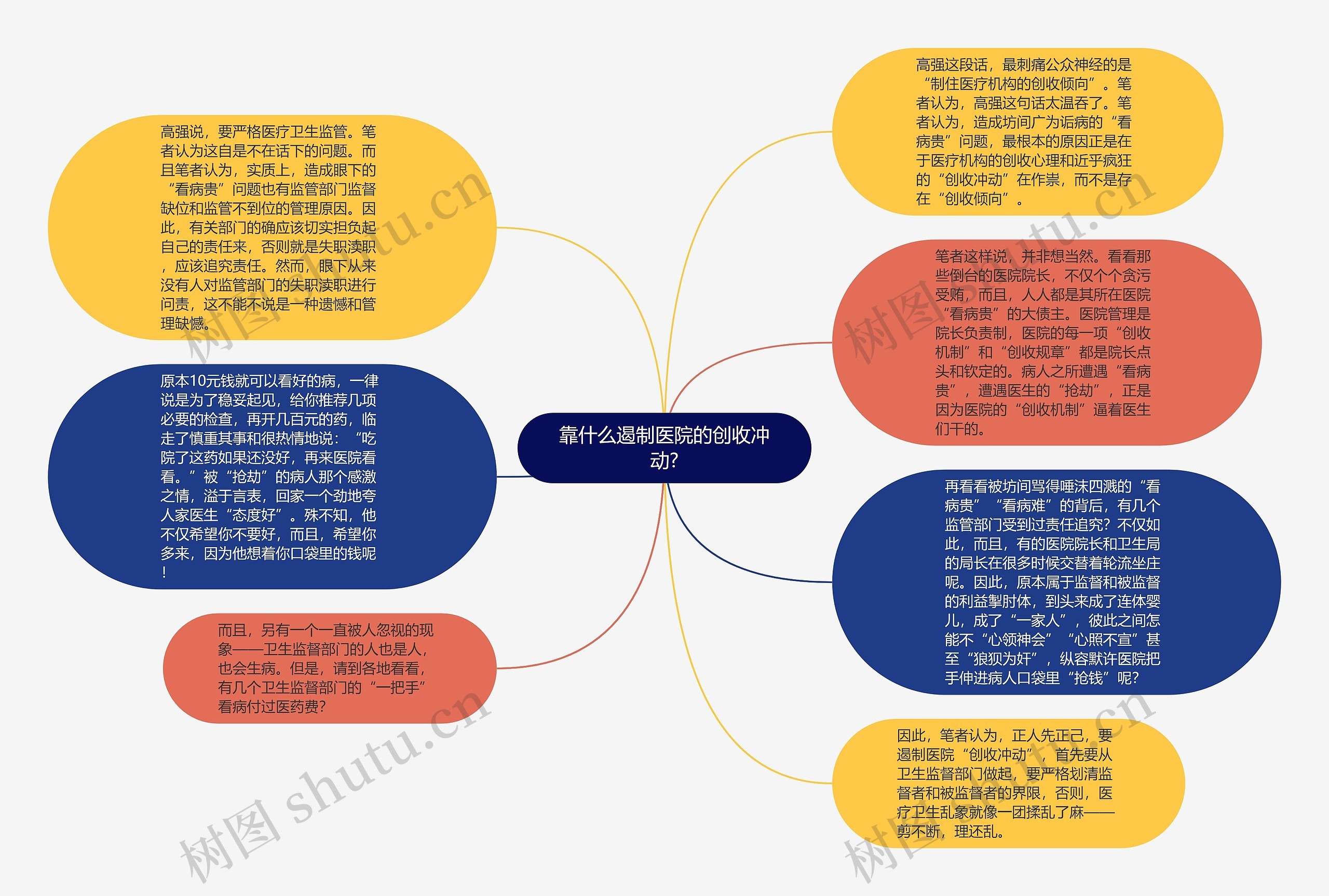 靠什么遏制医院的创收冲动?思维导图