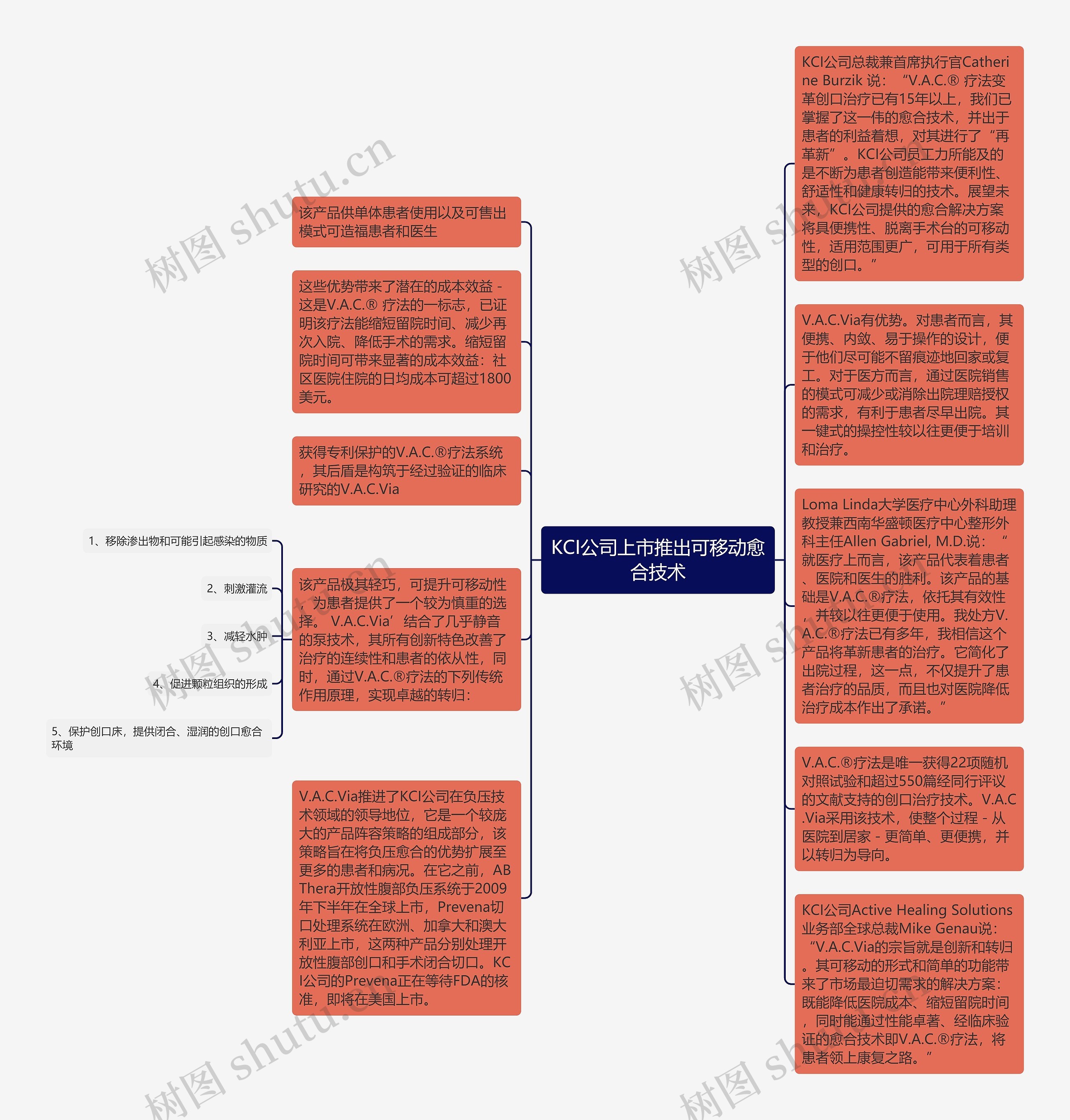 KCI公司上市推出可移动愈合技术思维导图