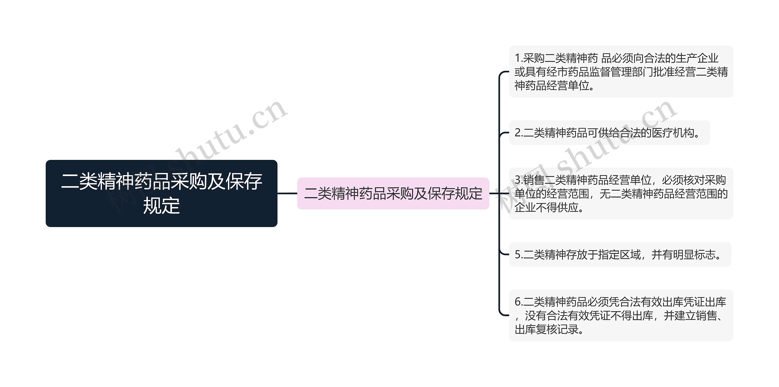 二类精神药品采购及保存规定