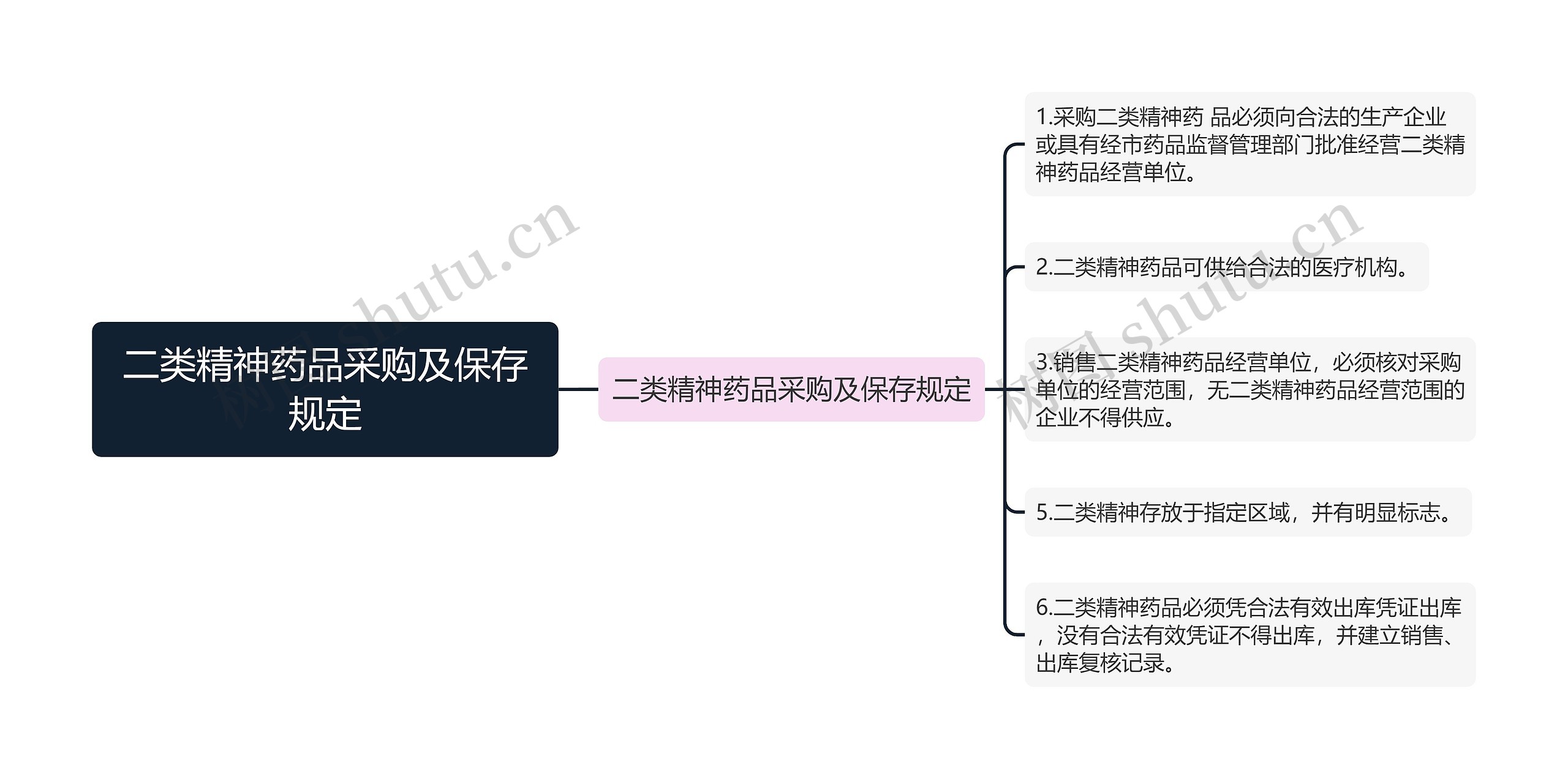 二类精神药品采购及保存规定思维导图