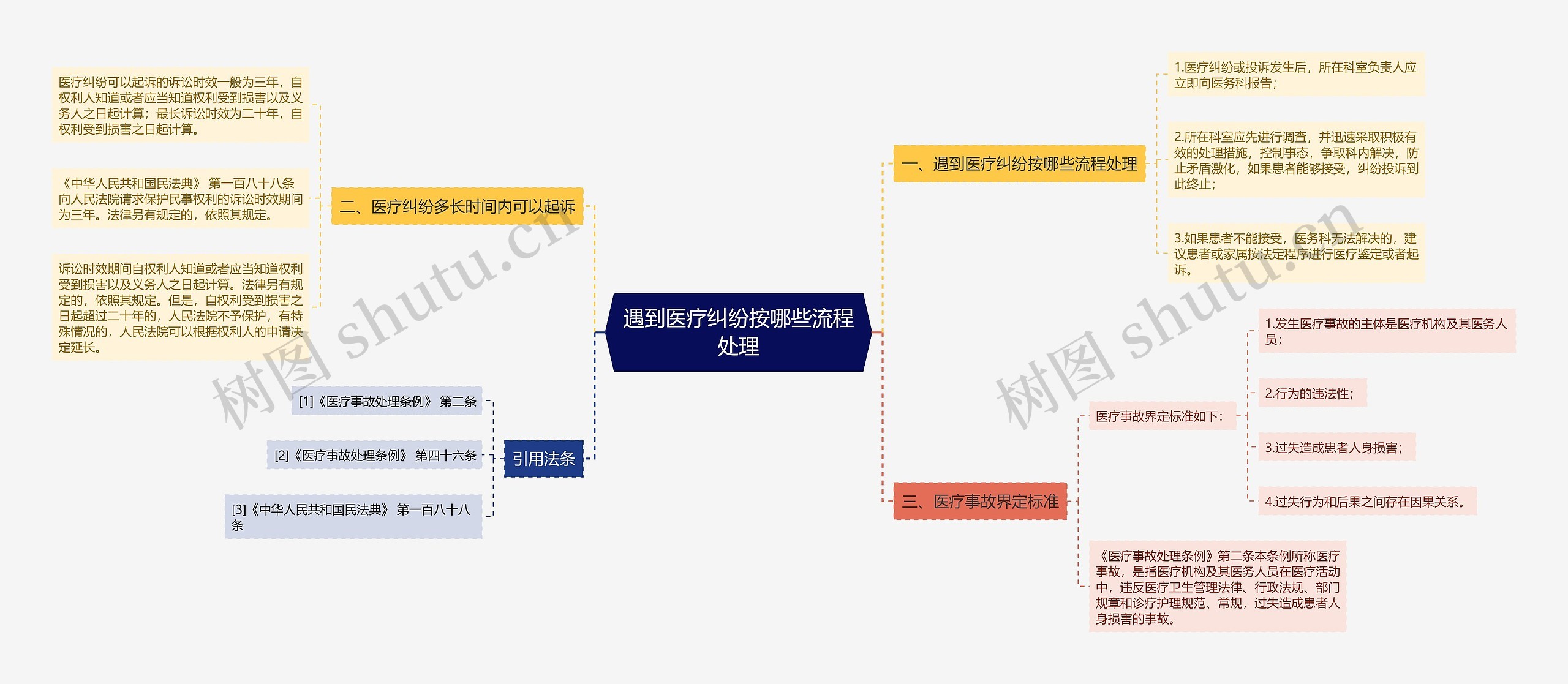 遇到医疗纠纷按哪些流程处理思维导图