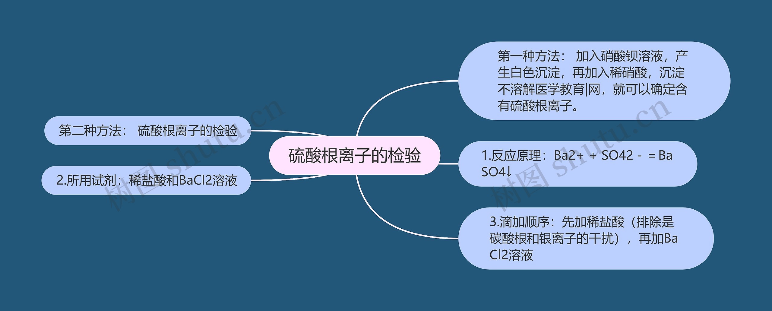 硫酸根离子的检验思维导图