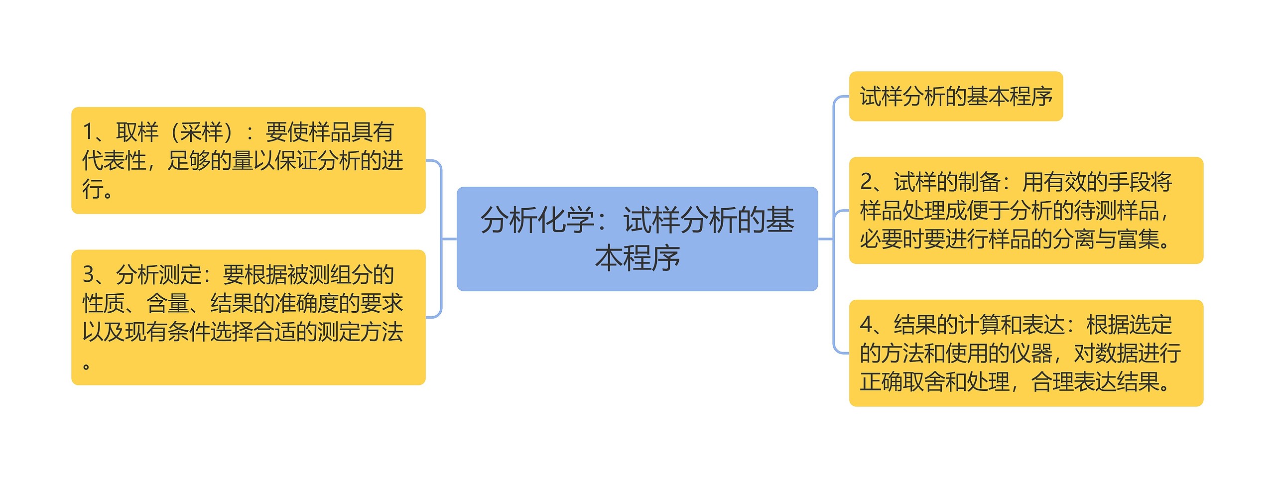 分析化学：试样分析的基本程序思维导图