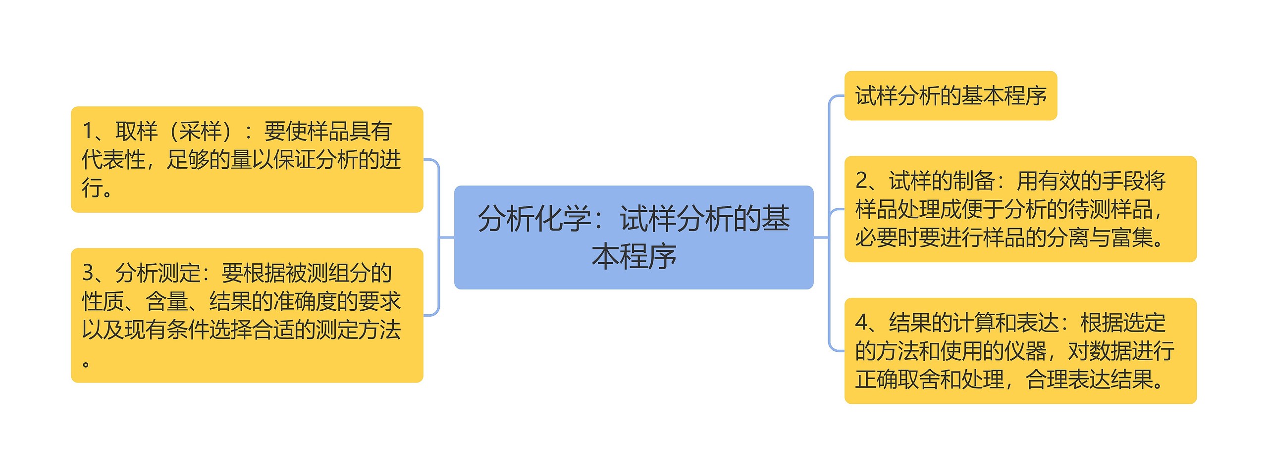 分析化学:试样分析的基本程序 分析化学:试样分析的基本程序