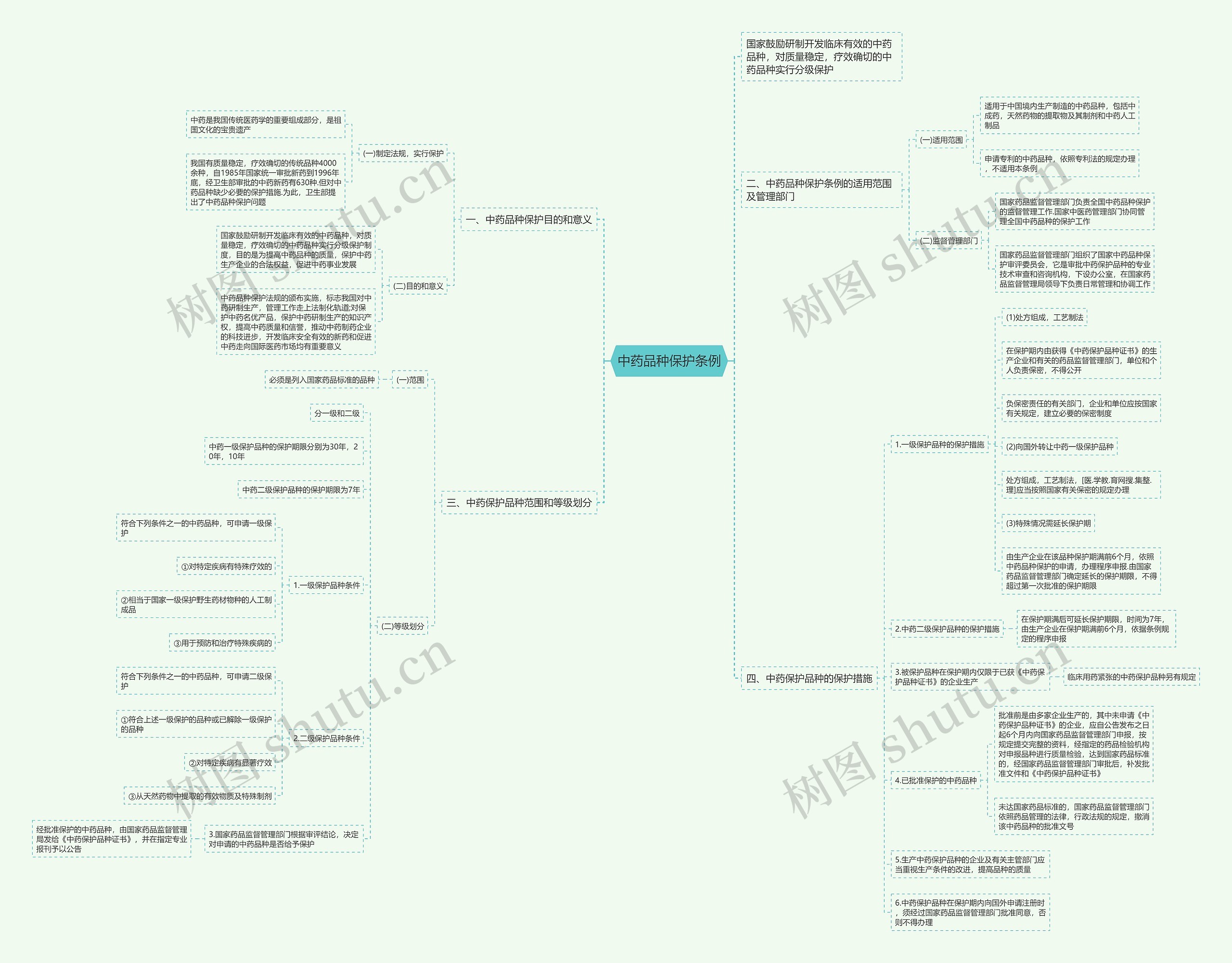 中药品种保护条例思维导图