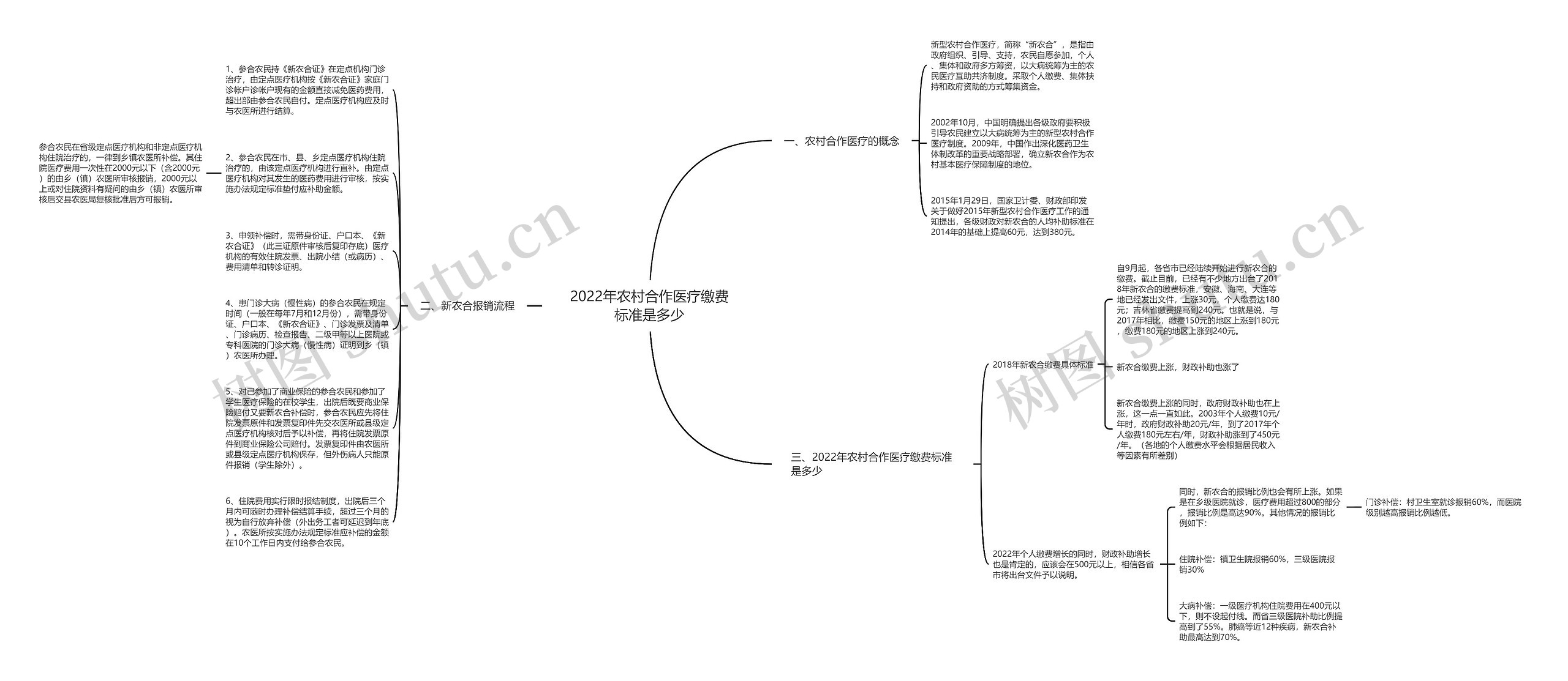 2022年农村合作医疗缴费标准是多少思维导图