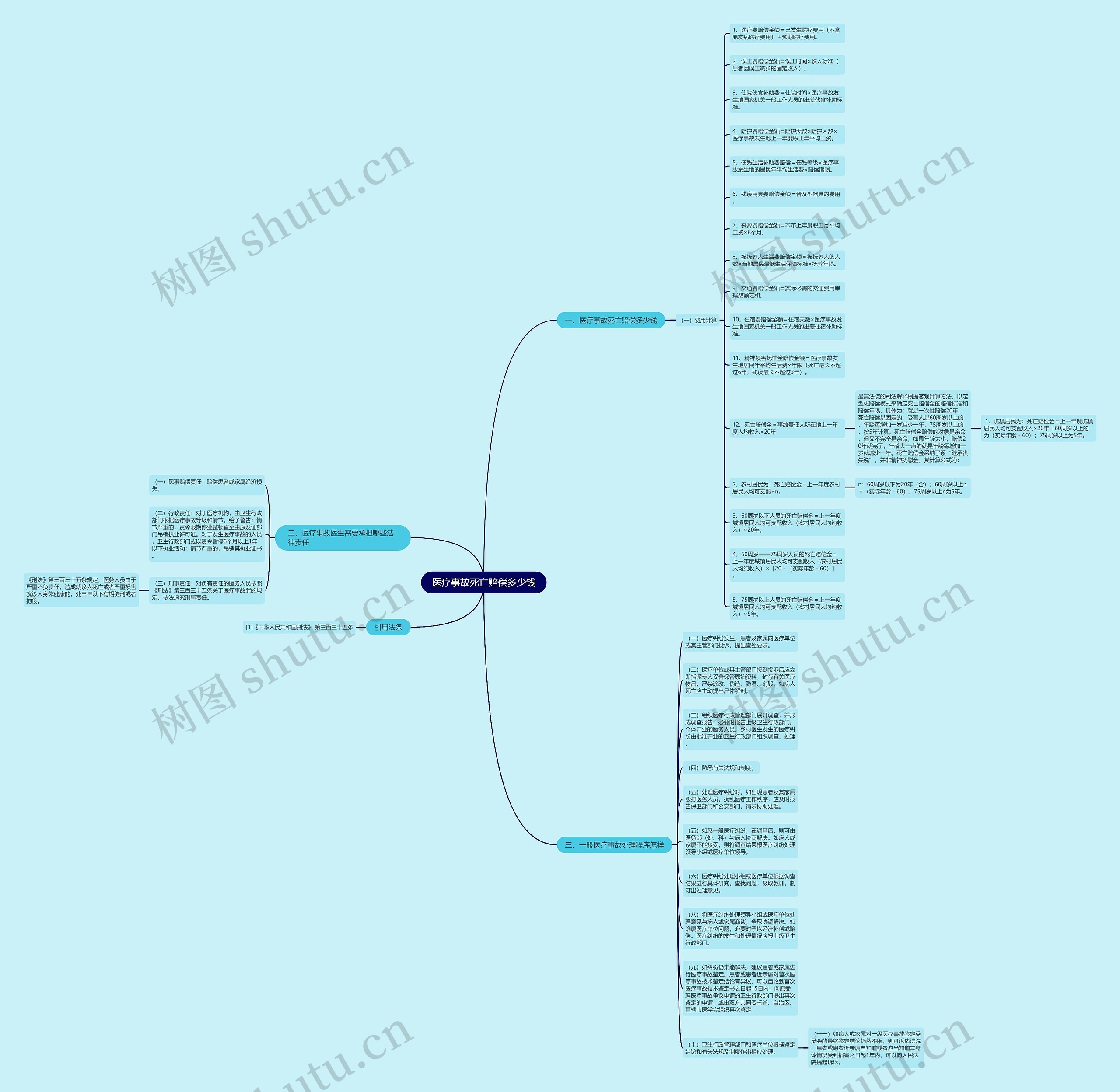 医疗事故死亡赔偿多少钱思维导图高清图 医疗事故死亡赔偿多少钱思维导图