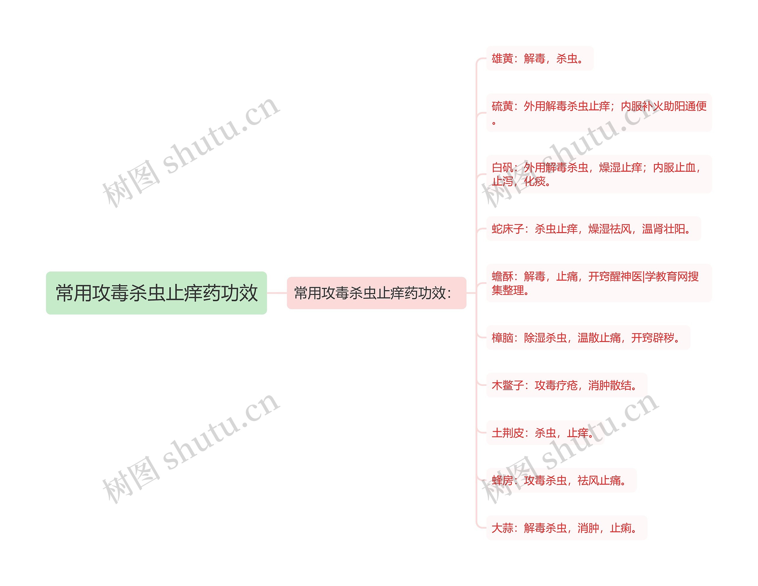 常用攻毒杀虫止痒药功效