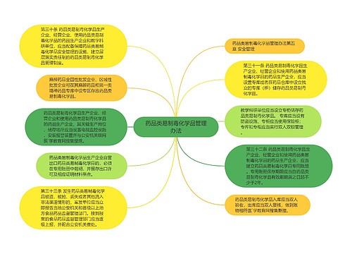 药品类易制毒化学品管理办法